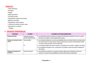 4° Noviembre - 4
PRODUCTO:
Textos descriptivos
Historietas
Fábulas
Sólidos geométricos
Formulario de áreas
Organizadores visuales de los animales
Máscaras de animales
Organizadores sobre las plantas
 Confección de herbario de hojas o raíces
Confección de un insectario
Parábolas
III. ENFOQUES TRANSVERSALES:
ENFOQUES VALORES ACCIONES O ACTITUDES OBSERVADAS
Enfoque Ambiental Solidaridad planetaria y
equidad intergeneracional.
 Los estudiantes proponen acciones para respetar la biodiversidad y pensando no solo en su propio
bienestar, sino también en el de las generaciones futuras.
Enfoque de orientación al bien
común.
Responsabilidad
Fe
 Los estudiantes reflexionan y asumen responsabilidad sobre sus acciones frente a las consecuencias
de la contaminación. Por ello, proponen acciones prácticas para conservar la biodiversidad tomando
en cuenta su propio bienestar y el de la colectividad.
 Los estudiantes reflexionan sobre la amistad y lo importante que es compartir y respetar a los demás.
 Los estudiantes demuestran su fe y compromiso con el prójimo en este mes octubre considerado el
mes morado.
Enfoque de búsqueda de la
excelencia
Superación personal  Los estudiantes se esfuerzan por superarse buscando objetivos que representen avances con
respecto a su actual nivel de posibilidades en determinados ámbitos de desempeño
 