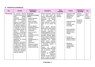 4° Noviembre - 5
IV. PROPOSITOS DE APRENDIZAJE:
Área Estándar
Competencias y
capacidades
Desempeños
Temas
propuestos
Criterios
Evidencias de
aprendizaje
Inst.
Comunicación Se comunica oralmente
mediante diversos tipos de
textos; identifica
información explícita;
infiere e interpreta hechos,
tema y propósito.
Organiza y desarrolla sus
ideas en torno a un tema y
las relaciona mediante el
uso de algunos conectores
y referentes, así como de
un vocabulario variado. Se
apoya en recursos no
verbales y paraverbales
para enfatizar lo que dice.
Reflexiona sobre textos
escuchados a partir de sus
conocimientos y
experiencia. Se expresa
adecuándose a
situaciones comunicativas
formales e informales. En
un intercambio, comienza
a adaptar lo que dice a las
necesidades y puntos de
vista de quien lo escucha,
a través de comentarios y
preguntas relevantes.
Se comunica
oralmente en su lengua
materna.
- Obtiene información
del texto oral.
- Infiere e interpreta
información del texto
oral.
- Adecúa, organiza y
desarrolla las ideas de
forma coherente y
cohesionada.
- Utiliza recursos no
verbales y
paraverbales de forma
estratégica.
- Interactúa
estratégicamente con
distintos
interlocutores.
- Reflexiona y evalúa la
forma, el contenido y
contexto del texto oral
- Recupera información explícita
de los textos orales que
escucha, seleccionando datos
específicos, y que presentan
expresiones con sentido
figurado, vocabulario que
incluye sinónimos y términos
propios de los campos del
saber.
- Deduce algunas relaciones
lógicas entre las ideas del texto
oral, como las secuencias
temporales, causa-efecto o
semejanza-diferencia, así como
las características de personas,
personajes, animales, objetos,
hechos y lugares, el significado
de palabras según el contexto y
expresiones con sentido
figurado (dichos populares,
refranes, moralejas), a partir de
la información explícita e
implícita del texto.
- Participa en diversos
intercambios orales alternando
roles de hablante y oyente,
formulando preguntas,
explicando sus respuestas y
haciendo comentarios
relevantes al tema. Recurre a
normas y modos de cortesía
según el contexto sociocultural.
Describimos a
nuestras
mascotas
- Organiza sus ideas
adaptándolas al
propósito y el
destinatario
- Analiza información,
en fuentes
confiables, sobre
los animales
- Emite respuestas a
preguntas de una
descripción de su
mascota.
- Describe con
claridad y fluidez un
animal que conoce.
- Describe las
características y
cualidades de su
mascota.
Fichas de
descripción de
textos.
Descripción
oral de sus
mascotas.
Lista de
cotejos
Escala de
valoración
 