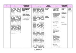 4° Noviembre - 6
Área Estándar
Competencias y
capacidades
Desempeños
Temas
propuestos
Criterios
Evidencias de
aprendizaje
Inst.
Lee diversos tipos de
textos que presentan
estructura simple con
algunos elementos
complejos y con
vocabulario variado.
Obtiene información poco
evidente distinguiéndola
de otras próximas y
semejantes. Realiza
inferencias locales a partir
de información explícita e
implícita. Interpreta el
texto considerando
información relevante para
construir su sentido global.
Reflexiona sobre sucesos
e ideas importantes del
texto y explica la intención
de los recursos textuales
más comunes a partir de
su conocimiento y
experiencia.
Lee diversos tipos de
texto en su lengua
materna
- Obtiene información
del texto escrito.
- Infiere e interpreta
información del texto.
- Reflexiona y evalúa la
forma, el contenido y
contexto del texto.
- Identifica información explícita y
relevante que se encuentra en
distintas partes del texto.
Distingue esta información de
otra semejante, en la que
selecciona datos específicos,
en diversos tipos de textos de
estructura simple, con algunos
elementos complejos, así como
vocabulario variado, de
acuerdo a las temáticas
abordadas.
- Deduce características
implícitas de personajes,
animales, objetos y lugares, y
determina el significado de
palabras y frases según el
contexto, así como de
expresiones con sentido
figurado (refranes,
comparaciones, etc.).
- Explica el tema, el propósito,
las motivaciones de personas y
personajes, las comparaciones
y personificaciones, así como
las enseñanzas y los valores
del texto, clasificando y
sintetizando la información.
- Opina acerca del contenido del
texto, explica el sentido de
algunos recursos textuales (uso
de negritas, mayúsculas,
índice, tipografía, subrayado,
etc.), a partir de su experiencia
y contexto, y justifica sus
Lectura de
fábulas
Leemos
historietas
- Predice de qué
tratará el texto
antes de leerlo.
- Explica el tema de
los textos que lee
considerando la
información
explícita que se
encuentra en estos.
- Lee textos con
fluidez postura y
entonación
adecuada.
- Lee textos diversos
prediciendo el
contenido a partir
de la imagen y el
título.
- Identifica el
significado de las
palabras del texto
“de acuerdo al
contenido de la
lectura y explica el
propósito del texto.
- Responde
preguntas de
comprensión en el
Lectura de
fabulas
Comprensión
oral de textos
Lectura de
historietas
Fichas.
Gramaticales.
Lista de
cotejos
Escala de
valoración
 