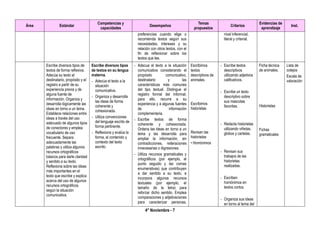 4° Noviembre - 7
Área Estándar
Competencias y
capacidades
Desempeños
Temas
propuestos
Criterios
Evidencias de
aprendizaje
Inst.
preferencias cuando elige o
recomienda textos según sus
necesidades, intereses y su
relación con otros textos, con el
fin de reflexionar sobre los
textos que lee.
nivel inferencial,
literal y criterial.
Escribe diversos tipos de
textos de forma reflexiva.
Adecúa su texto al
destinatario, propósito y el
registro a partir de su
experiencia previa y de
alguna fuente de
información. Organiza y
desarrolla lógicamente las
ideas en torno a un tema.
Establece relaciones entre
ideas a través del uso
adecuado de algunos tipos
de conectores y emplea
vocabulario de uso
frecuente. Separa
adecuadamente las
palabras y utiliza algunos
recursos ortográficos
básicos para darle claridad
y sentido a su texto.
Reflexiona sobre las ideas
más importantes en el
texto que escribe y explica
acerca del uso de algunos
recursos ortográficos
según la situación
comunicativa.
Escribe diversos tipos
de textos en su lengua
materna.
- Adecúa el texto a la
situación
comunicativa.
- Organiza y desarrolla
las ideas de forma
coherente y
cohesionada.
- Utiliza convenciones
del lenguaje escrito de
forma pertinente.
- Reflexiona y evalúa la
forma, el contenido y
contexto del texto
escrito.
- Adecua el texto a la situación
comunicativa considerando el
propósito comunicativo,
destinatario y las
características más comunes
del tipo textual. Distingue el
registro formal del informal;
para ello, recurre a su
experiencia y a algunas fuentes
de información
complementaria.
- Escribe textos de forma
coherente y cohesionada.
Ordena las ideas en torno a un
tema y las desarrolla para
ampliar la información, sin
contradicciones, reiteraciones
innecesarias o digresiones.
- Utiliza recursos gramaticales y
ortográficos (por ejemplo, el
punto seguido y las comas
enumerativas) que contribuyen
a dar sentido a su texto, e
incorpora algunos recursos
textuales (por ejemplo, el
tamaño de la letra) para
reforzar dicho sentido. Emplea
comparaciones y adjetivaciones
para caracterizar personas,
Escribimos
textos
descriptivos de
animales.
Escribimos
historietas
Revisan las
historietas
• Homónimos
- Escribe textos
descriptivos
utilizando adjetivos
calificativos.
- Escribe un texto
descriptivo sobre
sus mascotas
favoritas.
- Redacta historietas
utilizando viñetas,
globos y cartelas.
- Revisan sus
trabajos de las
historietas
realizadas.
- Escriben
homónimos en
textos cortos.
- Organiza sus ideas
en torno al tema del
Ficha técnica
de animales.
Historietas
Fichas
gramaticales
Lista de
cotejos
Escala de
valoración
 