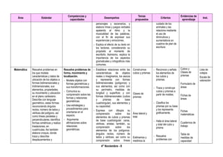4° Noviembre - 8
Área Estándar
Competencias y
capacidades
Desempeños
Temas
propuestos
Criterios
Evidencias de
aprendizaje
Inst.
personajes y escenarios, y
elabora rimas y juegos verbales
apelando al ritmo y la
musicalidad de las palabras,
con el fin de expresar sus
experiencias y emociones.
- Explica el efecto de su texto en
los lectores, considerando su
propósito al momento de
escribirlo. Asimismo, explica la
importancia de los aspectos
gramaticales y ortográficos más
comunes.
cuidado de los
animales y las
relaciona mediante
el uso de
diminutivos y
aumentativos en
cuadros de plan de
escritura
Matemática Resuelve problemas en
los que modela
características y datos de
ubicación de los objetos a
formas bidimensionales y
tridimensionales, sus
elementos, propiedades,
su movimiento y ubicación
en el plano cartesiano.
Describe con lenguaje
geométrico, estas formas
reconociendo ángulos
rectos, número de lados y
vértices del polígono, así
como líneas paralelas y
perpendiculares, identifica
formas simétricas y realiza
traslaciones, en
cuadrículas. Así también
elabora croquis, donde
traza y describe
desplazamientos y
Resuelve problemas de
forma, movimiento y
localización.
- Modela objetos con
formas geométricas y
sus transformaciones.
- Comunica su
comprensión sobre las
formas y relaciones
geométricas.
- Usa estrategias y
procedimientos para
orientarse en el
espacio.
- Argumenta
afirmaciones sobre
relaciones
geométricas.
- Establece relaciones entre las
características de objetos
reales o imaginarios, los asocia
y representa con formas
bidimensionales (polígonos) y
sus elementos, así como con
su perímetro, medidas de
longitud y superficie; y con
formas tridimensionales (cubos
y prismas de base
cuadrangular), sus elementos y
su capacidad.
- Expresa con dibujos su
comprensión sobre los
elementos de cubos y prismas
de base cuadrangular: caras,
vértices, aristas; también, su
comprensión sobre los
elementos de los polígonos:
ángulos rectos, número de
lados y vértices; así como su
comprensión sobre líneas
Construimos
cubos y prismas
Clases de
prismas
Área lateral y
total
Estimamos y
medimos la
- Reconoce y señala
los elementos de
los cubos y
prismas.
- Traza y construye
cubos y prismas a
partir de moldes.
- Clasifica los
prismas por su base
y los representa
gráficamente.
- Halla el área lateral
y total del cubo y
prisma
- Resuelve
problemas con
Cubos y
Clases de
prismas
Formulario de
áreas
Fichas de
áreas
Fichas
matemáticas
Cuadernos de
trabajo
Tabla de
medidas de
capacidad
Lista de
cotejos
Escala de
valoración
 