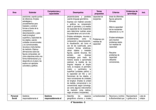 4° Noviembre - 9
Área Estándar
Competencias y
capacidades
Desempeños
Temas
propuestos
Criterios
Evidencias de
aprendizaje
Inst.
posiciones, usando puntos
de referencia. Emplea
estrategias y
procedimientos para
trasladar y construir
formas a través de la
composición y
descomposición, y para
medir la longitud,
superficie y capacidad de
los objetos, usando
unidades convencionales
y no convencionales,
recursos e instrumentos
de medición. Elabora
afirmaciones sobre las
figuras compuestas; así
como relaciones entre una
forma tridimensional y su
desarrollo en el plano; las
explica con ejemplos
concretos y gráficos.
perpendiculares y paralelas
usando lenguaje geométrico.
- Expresa con material concreto
o gráficos su comprensión
sobre el perímetro y la medida
de capacidad de los recipientes
para determinar cuántas veces
se puede llenar uno con el otro.
- Emplea estrategias, recursos y
procedimientos como la
composición y descomposición,
la visualización, así como el
uso de las cuadrículas, para
construir formas simétricas,
ubicar objetos y trasladar
figuras, usando recursos. Así
también, usa diversas
estrategias para medir, de
manera exacta o aproximada
(estimar), la medida de los
ángulos respecto al ángulo
recto, la longitud, el perímetro
(metro y centímetro), la
superficie (unidades patrón) y
la capacidad (en litro y con
fracciones) de los objetos, y
hace conversiones de unidades
de longitud. Emplea la unidad
de medida, convencional o no
convencional, según convenga,
así como algunos instrumentos
de medición (cinta métrica,
regla, envases o recipientes).
capacidad de
recipientes
Problemas con
medidas de
capacidad
áreas de diferentes
figuras aplicando
fórmulas.
- Mide la capacidad
de los recipientes
utilizando el Lt y ml
- Emplea estrategias
para resolver
problemas dados
con medidas de
capacidad.
- Resuelve
problemas de
capacidad
utilizando
conversiones.
Personal
Social
Gestiona
responsablemente el
Gestiona
responsablemente el
- Describe los espacios
geográficos urbanos y rurales
La biodiversidad - Reconoce y nombra
la Biodiversidad que
Representació
n gráfica de la
Lista de
cotejos
 