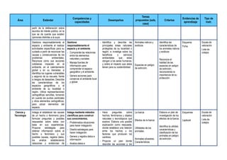 Área Estándar
Competencias y
capacidades
Desempeños
Temas
propuestos (aula,
casa)
Criterios
Evidencias de
aprendizaje
Tipo de
instr.
partir de la deliberación sobre
asuntos de interés público, en la
que se da cuenta que existen
opiniones distintas a la suya.
Gestiona responsablemente el
espacio y ambiente al realizar
actividades específicas para su
cuidado a partir de reconocer las
causas y consecuencias de los
problemas ambientales.
Reconoce cómo sus acciones
cotidianas impactan en el
ambiente, en el calentamiento
global y en su bienestar, e
identifica los lugares vulnerables
y seguros de su escuela, frente
a riesgos de desastres. Describe
las características de los
espacios geográficos y el
ambiente de su localidad o
región. Utiliza representaciones
cartográficas sencillas, tomando
en cuenta los puntos cardinales
y otros elementos cartográficos,
para ubicar elementos del
espacio.
Gestiona
responsablemente el
espacio y el ambiente.
- Comprende las relaciones
entre los elementos
naturales y sociales.
- Maneja fuentes de
información para
comprender el espacio
geográfico y el ambiente.
- Genera acciones para
conservar el ambiente local
y global.
- Identifica y describe las
principales áreas naturales
protegidas de su localidad o
región, e investiga sobre los
beneficios y servicios
ambientales que estas
otorgan a los seres humanos,
y sobre el impacto que estos
tienen para su sostenibilidad.
Animales nativos y
exóticos.
Especies en peligro
de extinción.
Identifica las
características de
los animales nativos
y exóticos
Reconoce el
habitad de las
especies en peligro
de extinción,
reconociendo la
importancia de su
protección.
Esquema
Ficha
Escala de
valoración
Lista de
cotejos
Ciencia y
Tecnología
Indaga al establecer las causas
de un hecho o fenómeno para
formular preguntas y posibles
respuestas sobre estos con
base en sus experiencias.
Propone estrategias para
obtener información sobre el
hecho o fenómeno y sus
posibles causas, registra datos,
los analiza estableciendo
relaciones y evidencias de
Indaga mediante métodos
científicos para construir
sus conocimientos.
- Problematiza situaciones
para hacer indagación.
- Diseña estrategias para
hacer indagación.
- Genera y registra datos e
información
- Analiza datos e
- Hace preguntas sobre
hechos, fenómenos u objetos
naturales o tecnológicos que
explora. Elabora una posible
explicación como respuesta,
donde establece una relación
entre los hechos y los
factores que producen los
cambios.
- Propone un plan donde
describe las acciones y los
La fuerza
Efectos de la fuerza
Utilidades de los
animales.
Animales silvestres:
Características
Elabora un plan de
investigación de los
efectos de la fuerza.
Identifica la utilidad,
características y
clasificación de los
animales en peligro
de extinción.
Esquemas
Lapbook
Escala de
valoración
Lista de
cotejos
 
