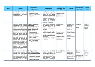 Área Estándar
Competencias y
capacidades
Desempeños
Temas
propuestos (aula,
casa)
Criterios
Evidencias de
aprendizaje
Tipo de
instr.
causalidad. Comunica en forma
oral, escrita o gráfica sus
procedimientos, dificultades,
conclusiones y dudas.
información.
- Evalúa y comunica el
proceso y resultados de su
indagación.
procedimientos que utilizará
para recoger información
acerca de los factores
relacionados con el problema
en su indagación. Selecciona
materiales, instrumentos y
fuentes de información
científica que le permiten
comprobar la respuesta.
Clasificación de los
animales
(Curiosidades)
Explica, con base en evidencias
documentadas con respaldo
científico, las relaciones que
establece entre: las fuentes de
energía o sus manifestaciones
con los tipos de cambio que
producen en los materiales;
entre las fuerzas con el
movimiento de los cuerpos; la
estructura de los sistemas vivos
con sus funciones y su
agrupación en especies; la
radiación del sol con las zonas
climáticas de la Tierra y las
adaptaciones de los seres vivos.
Opina sobre los impactos de
diversas tecnologías en la
solución de problemas
relacionados a necesidades y
estilos de vida colectivas.
Explica el mundo físico
basándose en
conocimientos sobre los
seres vivos, materia y
energía, biodiversidad,
Tierra y universo.
- Comprende y usa
conocimientos sobre los
seres vivos, materia y
energía, biodiversidad,
Tierra y universo.
- Evalúa las implicancias del
saber y del quehacer
científico y tecnológico.
- Utiliza modelos para explicar
las relaciones entre los
órganos y sistemas con las
funciones vitales en plantas y
animales.
- Describe el rol que cumplen
los seres vivos en su hábitat.
- Argumenta por qué las
plantas y los animales poseen
estructuras y
comportamientos adaptados
a su hábitat.
Utilidades de los
animales.
Animales silvestres:
Características
Clasificación de los
animales
(Curiosidades)
Completan fichas
resumen de la
utilidad de loa
animales
Describe las
características de
animales silvestres.
Describe la
clasificación de los
animales.
Esquemas
Fichas
Escala de
valoración
Lista de
cotejos
Diseña y construye soluciones
tecnológicas al establecer las
posibles causas que generan
problemas tecnológicos;
propone alternativas de solución
con conocimientos científicos.
Representa una de ellas,
incluyendo las partes o etapas,
Diseña y construye
soluciones tecnológicas
para resolver problemas de
su entorno.
- Determina una alternativa
de solución tecnológica.
- Diseña la alternativa de
- Representa su alternativa de
solución tecnológica con
dibujos y textos; describe sus
partes o etapas, la secuencia
de pasos, sus características,
forma, estructura y función.
Selecciona herramientas,
instrumentos y materiales
La materia: Estados y
propiedades.
Identifica las
características,
composición y
propiedades de la
materia a través de
una
experimentación
Esquemas y
gráficos
Experimento de
los cambios de
la materia
Escala de
valoración
Lista de
cotejos
 