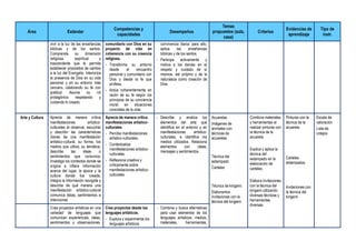 Área Estándar
Competencias y
capacidades
Desempeños
Temas
propuestos (aula,
casa)
Criterios
Evidencias de
aprendizaje
Tipo de
instr.
vivir a la luz de las enseñanzas
bíblicas y de los santos.
Comprende su dimensión
religiosa, espiritual y
trascendente que le permita
establecer propósitos de cambio
a la luz del Evangelio. Interioriza
la presencia de Dios en su vida
personal y en su entorno más
cercano, celebrando su fe con
gratitud. Asume su rol
protagónico respetando y
cuidando lo creado.
comunitario con Dios en su
proyecto de vida en
coherencia con su creencia
religiosa.
- Transforma su entorno
desde el encuentro
personal y comunitario con
Dios y desde la fe que
profesa.
- Actúa coherentemente en
razón de su fe según los
principios de su conciencia
moral en situaciones
concretas de la vida.
convivencia diaria; para ello,
aplica las enseñanzas
bíblicas y de los santos.
- Participa activamente y
motiva a los demás en el
respeto y cuidado de sí
mismos, del prójimo y de la
naturaleza como creación de
Dios.
Arte y Cultura Aprecia de manera crítica
manifestaciones artístico-
culturales al observar, escuchar
y describir las características
claves de una manifestación
artístico-cultural, su forma, los
medios que utiliza, su temática;
describe las ideas o
sentimientos que comunica.
Investiga los contextos donde se
origina e infiere información
acerca del lugar, la época y la
cultura donde fue creada.
Integra la información recogida y
describe de qué manera una
manifestación artístico-cultural
comunica ideas, sentimientos e
intenciones
Aprecia de manera crítica
manifestaciones artístico-
culturales.
- Percibe manifestaciones
artístico-culturales.
- Contextualiza
manifestaciones artístico-
culturales.
- Reflexiona creativa y
críticamente sobre
manifestaciones artístico-
culturales
- Describe y analiza los
elementos del arte que
identifica en el entorno y en
manifestaciones artístico-
culturales, e identifica los
medios utilizados. Relaciona
elementos con ideas,
mensajes y sentimientos.
Acuarelas
Imágenes de
animales con
técnicas de
acuarelas.
Técnica del
estampado
Carteles
Técnica de kirigami.
Elaboramos
invitaciones con la
técnica del kirigami
Combina materiales
y herramientas al
realizar pinturas con
la técnica de la
acuarela.
Explica y aplica la
técnica del
estampado en la
elaboración de
carteles.
Elabora invitaciones
con la técnica del
kirigami utilizando
diversas técnicas y
herramientas
diversas.
Pinturas con la
técnica de la
acuarela.
Carteles
estampados.
Invitaciones con
la técnica del
kirigami
Escala de
valoración
Lista de
cotejos
Crea proyectos artísticos en una
variedad de lenguajes que
comunican experiencias, ideas,
sentimientos y observaciones.
Crea proyectos desde los
lenguajes artísticos.
- Explora y experimenta los
lenguajes artísticos.
- Combina y busca alternativas
para usar elementos de los
lenguajes artísticos, medios,
materiales, herramientas,
 