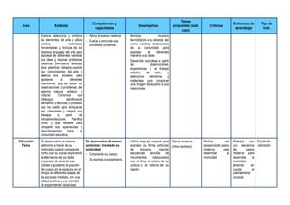 Área Estándar
Competencias y
capacidades
Desempeños
Temas
propuestos (aula,
casa)
Criterios
Evidencias de
aprendizaje
Tipo de
instr.
Explora, selecciona y combina
los elementos del arte y utiliza
medios, materiales,
herramientas y técnicas de los
diversos lenguajes del arte para
expresar de diferentes maneras
sus ideas y resolver problemas
creativos. Demuestra habilidad
para planificar trabajos usando
sus conocimientos del arte y
adecúa sus procesos para
ajustarse a diferentes
intenciones, que se basan en
observaciones o problemas del
entorno natural, artístico y
cultural. Comunica sus
hallazgos, identificando
elementos o técnicas o procesos
que ha usado para enriquecer
sus creaciones y mejora sus
trabajos a partir de
retroalimentaciones. Planifica
cómo y qué necesita para
compartir sus experiencias y
descubrimientos hacia la
comunidad educativa.
- Aplica procesos creativos.
- Evalúa y comunica sus
procesos y proyectos.
técnicas, recursos
tecnológicos a su alcance, así
como prácticas tradicionales
de su comunidad, para
expresar de diferentes
maneras sus ideas.
- Desarrolla sus ideas a partir
de observaciones,
experiencias y el trabajo
artístico de otros, y
selecciona elementos y
materiales para componer
una imagen de acuerdo a sus
intenciones.
Educación
Física
Se desenvuelve de manera
autónoma a través de su
motricidad cuando comprende
cómo usar su cuerpo explorando
la alternancia de sus lados
corporales de acuerdo a su
utilidad y ajustando la posición
del cuerpo en el espacio y en el
tiempo en diferentes etapas de
las acciones motrices, con una
actitud positiva y una voluntad
de experimentar situaciones
Se desenvuelve de manera
autónoma a través de su
motricidad.
- Comprende su cuerpo.
- Se expresa corporalmente.
- Utiliza lenguaje corporal para
expresar su forma particular
de moverse, creando
secuencias sencillas de
movimientos relacionados
con el ritmo, la música de su
cultura y la historia de su
región.
Danza moderna
(ritmo cardiaco)
Realiza una
secuencia de pasos
moderno para
desarrollar la
motricidad.
Participa con
una secuencia
de pasos
moderno para
desarrollar la
motricidad
teniendo en
cuenta el
calentamiento
corporal.
Escala de
valoración
 