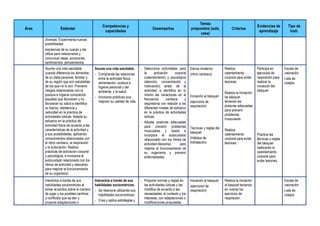 Área Estándar
Competencias y
capacidades
Desempeños
Temas
propuestos (aula,
casa)
Criterios
Evidencias de
aprendizaje
Tipo de
instr.
diversas. Experimenta nuevas
posibilidades
expresivas de su cuerpo y las
utiliza para relacionarse y
comunicar ideas, emociones,
sentimientos, pensamientos.
Asume una vida saludable
cuando diferencia los alimentos
de su dieta personal, familiar y
de su región que son saludables
de los que no lo son. Previene
riesgos relacionados con la
postura e higiene conociendo
aquellas que favorecen y no
favorecen su salud e identifica
su fuerza, resistencia y
velocidad en la práctica de
actividades lúdicas. Adapta su
esfuerzo en la práctica de
actividad física de acuerdo a las
características de la actividad y
a sus posibilidades, aplicando
conocimientos relacionados con
el ritmo cardiaco, la respiración
y la sudoración. Realiza
prácticas de activación corporal
y psicológica, e incorpora el
autocuidado relacionado con los
ritmos de actividad y descanso
para mejorar el funcionamiento
de su organismo.
Asume una vida saludable.
- Comprende las relaciones
entre la actividad física,
alimentación, postura e
higiene personal y del
ambiente, y la salud.
- Incorpora prácticas que
mejoran su calidad de vida.
- Selecciona actividades para
la activación corporal
(calentamiento) y psicológica
(atención, concentración y
motivación) antes de la
actividad, e identifica en sí
mismo las variaciones en la
frecuencia cardiaca y
respiratoria con relación a los
diferentes niveles de esfuerzo
en la práctica de actividades
lúdicas.
- Adopta posturas adecuadas
para prevenir problemas
musculares y óseos e
incorpora el autocuidado
relacionado con los ritmos de
actividad-descanso para
mejorar el funcionamiento de
su organismo y prevenir
enfermedades.
Danza moderna
(ritmo cardiaco)
Iniciación al básquet
(ejercicios de
respiración)
Técnicas y reglas del
básquet
(Hábitos de
hidratación)
Realiza
calentamiento
corporal para evitar
lesiones.
Realiza la iniciación
de básquet
teniendo las
posturas adecuadas
para prevenir
problemas
musculares
Realiza
calentamiento
corporal para evitar
lesiones.
Participa en
ejercicios de
respiración para
realizar la
iniciación del
básquet.
Practica las
técnicas y reglas
del básquet
realizando el
calentamiento
corporal para
evitar lesiones.
Escala de
valoración
Lista de
cotejos
Interactúa a través de sus
habilidades sociomotrices al
tomar acuerdos sobre la manera
de jugar y los posibles cambios
o conflictos que se den y
propone adaptaciones o
Interactúa a través de sus
habilidades sociomotrices.
- Se relaciona utilizando sus
habilidades sociomotrices.
- Crea y aplica estrategias y
- Propone normas y reglas en
las actividades lúdicas y las
modifica de acuerdo a las
necesidades, el contexto y los
intereses, con adaptaciones o
modificaciones propuestas
Iniciación al básquet
(ejercicios de
respiración)
Realiza la iniciación
al básquet teniendo
en cuenta los
ejercicios de
respiración.
Escala de
valoración
Lista de
cotejos
 