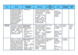 Área Estándar
Competencias y
capacidades
Desempeños
Temas
propuestos (aula,
casa)
Criterios
Evidencias de
aprendizaje
Tipo de
instr.
modificaciones para favorecer la
inclusión de sus compañeros en
actividades lúdicas, aceptando
al oponente como compañero
de juego. Adapta la estrategia
de juego anticipando las
intenciones de sus compañeros
y oponentes para cumplir con
los objetivos planteados.
Propone reglas y las modifica de
acuerdo a las necesidades del
contexto y los intereses del
grupo en la práctica de
actividades físicas.
tácticas de juego. por el grupo, para favorecer la
inclusión; muestra una actitud
responsable y de respeto por
el cumplimiento de los
acuerdos establecidos.
- Propone reglas y las modifica
de acuerdo a las
necesidades; adapta la
estrategia de juego cuando
prevé las intenciones de sus
compañeros de equipo y
oponentes, para cumplir con
los objetivos planteados.
Técnicas y reglas del
básquet
(Hábitos de
hidratación)
Practica las
técnicas y reglas
del básquet tenido
en cuenta los
hábitos de
hidratación.
Competencias
transversales
Se desenvuelve en los entornos
virtuales cuando comprende los
procedimientos e intercambios
que realiza para elegir y aplicar
estrategias, participar en
actividades colaborativas, así
como para representar
experiencias y conceptos a
través de objetos virtuales.
Se desenvuelve en los
entornos virtuales
generados por las TIC
- Personaliza entornos
virtuales:
- Gestiona información del
entorno virtual
- Interactúa en entornos
virtuales
- Crea objetos virtuales en
diversos formatos
- Realiza diversas búsquedas
de información y selecciona y
utiliza lo más relevante según
el propósito de aprendizaje.
- Elabora materiales digitales,
como videos, audios,
animaciones y
presentaciones, combinando
diferentes recursos
multimedia para representar
sus vivencias, ideas, con-
ceptos, historias o relatos.
Todas las áreas.
Selección de
aplicaciones
Navegación de
aplicaciones
Utiliza diversos
navegadores para
la búsqueda de
información.
Organiza diversos
documentos,
elabora materiales
de aprendizaje con
diversas
aplicaciones.
Información
obtenida.
Escala de
valoración
Lista de
cotejos
Gestiona su aprendizaje al
darse cuenta de lo que debe
aprender al preguntarse hasta
dónde quiere llegar respecto de
una tarea y la define como meta
de aprendizaje. Comprende que
debe organizarse y que lo
planteado incluya por lo menos
una estrategia y procedimientos
que le permitan realizar la tarea.
Monitorea sus avances respecto
Gestiona su aprendizaje de
manera autónoma
- Define metas de
aprendizaje.
- Organiza acciones
estratégicas para alcanzar
sus metas.
- Monitorea y ajusta su
desempeño durante el
proceso de aprendizaje.
- Propone por lo menos una
estrategia y un procedimiento
que le permitan alcanzar la
meta; plantea alternativas de
cómo se organizará y elige la
más adecuada.
- Revisa si la aplicación de la
estrategia y el procedimiento
planteados produce
resultados esperados
Potencialidades para
lograr todas las
tareas
Establece
estrategias y
procedimientos
para lograr sus
propósitos.
Aplica
retroalimentación
en sus
aprendizajes.
Cumplimiento
de evidencias
 