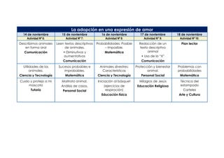 La adopción en una expresión de amor
14 de noviembre 15 de noviembre 16 de noviembre 17 de noviembre 18 de noviembre
Actividad Nº 6: Actividad Nº 7: Actividad Nº 8: Actividad N° 9: Actividad Nº 10:
Describimos animales
en forma oral
Comunicación
Leen textos descriptivos
de animales.
• Diminutivos y
aumentativos
Comunicación
Probabilidades: Posible
– Imposible.
Matemática
Redacción de un
texto descriptivo
animal
• Uso de la “X”
Comunicación
Plan lector
Utilidades de los
animales.
Ciencia y Tecnología
Sucesos probables e
improbables.
Matemática
Animales silvestres:
Características
Ciencia y Tecnología
Protección y bienestar
animal.
Personal Social
Problemas con
probabilidades
Matemática
Cuido y protejo a mi
mascota
Tutoría
Maltrato animal.
Análisis de casos.
Personal Social
Iniciación al básquet
(ejercicios de
respiración)
Educación física
Milagros de Jesús
Educación Religiosa
Técnica del
estampado
Carteles
Arte y Cultura
 