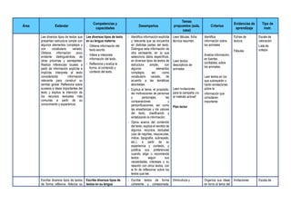 Área Estándar
Competencias y
capacidades
Desempeños
Temas
propuestos (aula,
casa)
Criterios
Evidencias de
aprendizaje
Tipo de
instr.
Lee diversos tipos de textos que
presentan estructura simple con
algunos elementos complejos y
con vocabulario variado.
Obtiene información poco
evidente distinguiéndola de
otras próximas y semejantes.
Realiza inferencias locales a
partir de información explícita e
implícita. Interpreta el texto
considerando información
relevante para construir su
sentido global. Reflexiona sobre
sucesos e ideas importantes del
texto y explica la intención de
los recursos textuales más
comunes a partir de su
conocimiento y experiencia.
Lee diversos tipos de texto
en su lengua materna
- Obtiene información del
texto escrito.
- Infiere e interpreta
información del texto.
- Reflexiona y evalúa la
forma, el contenido y
contexto del texto.
- Identifica información explícita
y relevante que se encuentra
en distintas partes del texto.
Distingue esta información de
otra semejante, en la que
selecciona datos específicos,
en diversos tipos de textos de
estructura simple, con
algunos elementos
complejos, así como
vocabulario variado, de
acuerdo a las temáticas
abordadas.
- Explica el tema, el propósito,
las motivaciones de personas
y personajes, las
comparaciones y
personificaciones, así como
las enseñanzas y los valores
del texto, clasificando y
sintetizando la información.
- Opina acerca del contenido
del texto, explica el sentido de
algunos recursos textuales
(uso de negritas, mayúsculas,
índice, tipografía, subrayado,
etc.), a partir de su
experiencia y contexto, y
justifica sus preferencias
cuando elige o recomienda
textos según sus
necesidades, intereses y su
relación con otros textos, con
el fin de reflexionar sobre los
textos que lee.
Leen fábulas: ficha
técnica resumen.
Leen textos
descriptivos de
animales
Leen invitaciones
para la campaña ¡no
al maltrato animal!
Plan lector
Identifica
información sobre
los animales
Analiza información,
en fuentes
confiables, sobre
los animales.
Leer textos en los
que subrayarán o
harán anotaciones
sobre la
información que
consideren
importante
Fichas de
lectura
Fábulas
Escala de
valoración
Lista de
cotejos
Escribe diversos tipos de textos
de forma reflexiva. Adecúa su
Escribe diversos tipos de
textos en su lengua
- Escribe textos de forma
coherente y cohesionada.
Diminutivos y Organiza sus ideas
en torno al tema del
Invitaciones Escala de
 
