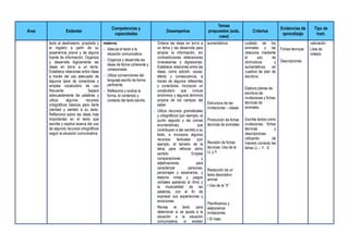 Área Estándar
Competencias y
capacidades
Desempeños
Temas
propuestos (aula,
casa)
Criterios
Evidencias de
aprendizaje
Tipo de
instr.
texto al destinatario, propósito y
el registro a partir de su
experiencia previa y de alguna
fuente de información. Organiza
y desarrolla lógicamente las
ideas en torno a un tema.
Establece relaciones entre ideas
a través del uso adecuado de
algunos tipos de conectores y
emplea vocabulario de uso
frecuente. Separa
adecuadamente las palabras y
utiliza algunos recursos
ortográficos básicos para darle
claridad y sentido a su texto.
Reflexiona sobre las ideas más
importantes en el texto que
escribe y explica acerca del uso
de algunos recursos ortográficos
según la situación comunicativa.
materna.
- Adecúa el texto a la
situación comunicativa.
- Organiza y desarrolla las
ideas de forma coherente y
cohesionada.
- Utiliza convenciones del
lenguaje escrito de forma
pertinente.
- Reflexiona y evalúa la
forma, el contenido y
contexto del texto escrito.
Ordena las ideas en torno a
un tema y las desarrolla para
ampliar la información, sin
contradicciones, reiteraciones
innecesarias o digresiones.
Establece relaciones entre las
ideas, como adición, causa-
efecto y consecuencia, a
través de algunos referentes
y conectores. Incorpora un
vocabulario que incluye
sinónimos y algunos términos
propios de los campos del
saber.
- Utiliza recursos gramaticales
y ortográficos (por ejemplo, el
punto seguido y las comas
enumerativas) que
contribuyen a dar sentido a su
texto, e incorpora algunos
recursos textuales (por
ejemplo, el tamaño de la
letra) para reforzar dicho
sentido. Emplea
comparaciones y
adjetivaciones para
caracterizar personas,
personajes y escenarios, y
elabora rimas y juegos
verbales apelando al ritmo y
la musicalidad de las
palabras, con el fin de
expresar sus experiencias y
emociones.
- Revisa el texto para
determinar si se ajusta a la
situación a la situación
comunicativa, si existen
aumentativos
Estructura de las
invitaciones – clases
Producción de fichas
técnicas de animales.
Revisión de fichas
técnicas: Uso de la
LL y Y.
Redacción de un
texto descriptivo
animal
• Uso de la “X”
Planificamos y
elaboramos
invitaciones.
• El hiato
cuidado de los
animales y las
relaciona mediante
el uso de
diminutivos y
aumentativos en
cuadros de plan de
escritura.
Elabora planes de
escritura de
invitaciones y fichas
técnicas de
animales.
Escribe textos como
invitaciones, fichas
técnicas y
descripciones
utilizando de
manera correcta las
letras LL – Y - X.
Fichas técnicas
Descripciones
valoración
Lista de
cotejos
 