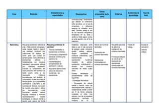 Área Estándar
Competencias y
capacidades
Desempeños
Temas
propuestos (aula,
casa)
Criterios
Evidencias de
aprendizaje
Tipo de
instr.
contradicciones innecesarias
que afectan la coherencia
entre las ideas, o si el uso de
conectores y referentes
asegura la cohesión entre
ellas. También revisa el uso
de los recursos ortográficos
empleados en su texto y
verifica si falta alguno (como
el punto aparte), con el fin de
mejorarlo.
Matemática Resuelve problemas referidos a
una o más acciones de agregar,
quitar, igualar, repetir o repartir
una cantidad, combinar dos
colecciones de objetos, así
como partir una unidad en
partes iguales; traduciéndolas a
expresiones aditivas y
multiplicativas con números
naturales y expresiones aditivas
con fracciones usuales44.
Expresa su comprensión del
valor posicional en números de
hasta cuatro cifras y los
representa mediante
equivalencias, así también la
comprensión de las nociones de
multiplicación, sus propiedades
conmutativa y asociativa y las
nociones de división, la noción
de fracción como parte – todo y
las equivalencias entre
fracciones usuales; usando
lenguaje numérico y diversas
representaciones. Emplea
estrategias, el cálculo mental o
escrito para operar de forma
Resuelve problemas de
cantidad.
- Traduce cantidades a
expresiones numéricas.
- Comunica su comprensión
sobre los números y las
operaciones.
- Usa estrategias y
procedimientos de
estimación y cálculo.
- Argumenta afirmaciones
sobre las relaciones
numéricas y las
operaciones.
- Establece relaciones entre
datos y una o más acciones
de agregar, quitar, comparar,
igualar, reiterar, agrupar,
repartir cantidades y
combinar colecciones, para
transformarlas en
expresiones numéricas
(modelo) de adición,
sustracción, multiplicación y
división con números
naturales de hasta cuatro
cifras.
- Emplea estrategias y
procedimientos como los
siguientes:
- Estrategias heurísticas.
- Estrategias de cálculo
mental o escrito, como las
descomposiciones aditivas y
multiplicativas, doblar y dividir
por 2 de forma reiterada,
completar al millar más
cercano, uso de la propiedad
distributiva, redondeo a
múltiplos de 10 y
Adición de números
decimales.
Sustracción de
números decimales.
Operaciones
combinadas con
números decimales.
Resuelve ejercicios
de adición y
sustracción de
números decimales.
Emplea estrategias
de cálculo en la
resolución de
operaciones
combinadas con
números decimales.
Fichas de
trabajo
Escala de
valoración
Lista de
cotejos
 