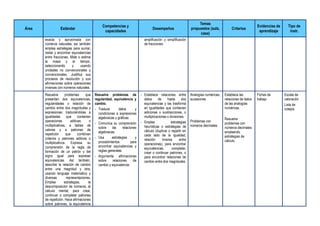 Área Estándar
Competencias y
capacidades
Desempeños
Temas
propuestos (aula,
casa)
Criterios
Evidencias de
aprendizaje
Tipo de
instr.
exacta y aproximada con
números naturales; así también
emplea estrategias para sumar,
restar y encontrar equivalencias
entre fracciones. Mide o estima
la masa y el tiempo,
seleccionando y usando
unidades no convencionales y
convencionales. Justifica sus
procesos de resolución y sus
afirmaciones sobre operaciones
inversas con números naturales.
amplificación y simplificación
de fracciones.
Resuelve problemas que
presentan dos equivalencias,
regularidades o relación de
cambio entre dos magnitudes y
expresiones; traduciéndolas a
igualdades que contienen
operaciones aditivas o
multiplicativas, a tablas de
valores y a patrones de
repetición que combinan
criterios y patrones aditivos o
multiplicativos. Expresa su
comprensión de la regla de
formación de un patrón y del
signo igual para expresar
equivalencias. Así también,
describe la relación de cambio
entre una magnitud y otra;
usando lenguaje matemático y
diversas representaciones.
Emplea estrategias, la
descomposición de números, el
cálculo mental, para crear,
continuar o completar patrones
de repetición. Hace afirmaciones
sobre patrones, la equivalencia
Resuelve problemas de
regularidad, equivalencia y
cambio.
- Traduce datos y
condiciones a expresiones
algebraicas y gráficas
- Comunica su comprensión
sobre las relaciones
algebraicas.
- Usa estrategias y
procedimientos para
encontrar equivalencias y
reglas generales.
- Argumenta afirmaciones
sobre relaciones de
cambio y equivalencia.
- Establece relaciones entre
datos de hasta dos
equivalencias y las trasforma
en igualdades que contienen
adiciones o sustracciones, o
multiplicaciones o divisiones.
- Emplea estrategias
heurísticas o estrategias de
cálculo (duplicar o repartir en
cada lado de la igualdad,
relación inversa entre
operaciones), para encontrar
equivalencias, completar,
crear o continuar patrones, o
para encontrar relaciones de
cambio entre dos magnitudes.
Analogías numéricas,
sucesiones
Problemas con
números decimales
Establece las
relaciones de datos
de las analogías
numéricas.
Resuelve
problemas con
números decimales
empleando
estrategias de
cálculo.
Fichas de
trabajo
Escala de
valoración
Lista de
cotejos
 