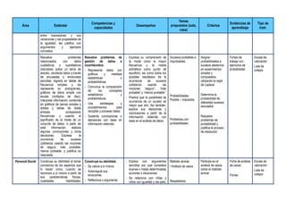 Área Estándar
Competencias y
capacidades
Desempeños
Temas
propuestos (aula,
casa)
Criterios
Evidencias de
aprendizaje
Tipo de
instr.
entre expresiones y sus
variaciones y las propiedades de
la igualdad, las justifica con
argumentos y ejemplos
concretos.
Resuelve problemas
relacionados con datos
cualitativos o cuantitativos
(discretos) sobre un tema de
estudio, recolecta datos a través
de encuestas y entrevistas
sencillas, registra en tablas de
frecuencia simples y los
representa en pictogramas,
gráficos de barra simple con
escala (múltiplos de diez).
Interpreta información contenida
en gráficos de barras simples y
dobles y tablas de doble
entrada, comparando
frecuencias y usando el
significado de la moda de un
conjunto de datos; a partir de
esta información, elabora
algunas conclusiones y toma
decisiones. Expresa la
ocurrencia de sucesos
cotidianos usando las nociones
de seguro, más probable,
menos probable, y justifica su
respuesta.
Resuelve problemas de
gestión de datos e
incertidumbre.
- Representa datos con
gráficos y medidas
estadísticas o
probabilísticas.
- Comunica la comprensión
de los conceptos
estadísticos y
probabilísticos.
- Usa estrategias y
procedimientos para
recopilar y procesar datos.
- Sustenta conclusiones o
decisiones con base en
información obtenida.
- Expresa su comprensión de
la moda como la mayor
frecuencia y la media
aritmética como punto de
equilibrio; así como todos los
posibles resultados de la
ocurrencia de sucesos
cotidianos usando las
nociones “seguro”, “más
probable” y “menos probable”.
- Predice que la posibilidad de
ocurrencia de un suceso es
mayor que otro. Así también,
explica sus decisiones y
conclusiones a partir de la
información obtenida con
base en el análisis de datos.
Sucesos probables e
improbables.
Probabilidades:
Posible – Imposible.
Problemas con
probabilidades
Asignar
probabilidades a
sucesos aleatorios
en experimentos
simples y
compuestos,
utilizando la regla
de Laplace
Determina la
probabilidad de
diferentes sucesos
asociados
Resuelve
problemas de
probabilidad y
justifica el proceso
de resolución
Fichas de
trabajo con
ejercicios de
probabilidad
Escala de
valoración
Lista de
cotejos
Personal Social Construye su identidad al tomar
conciencia de los aspectos que
lo hacen único, cuando se
reconoce a sí mismo a partir de
sus características físicas,
cualidades, habilidades,
Construye su identidad.
- Se valora a sí mismo.
- Autorregula sus
emociones.
- Reflexiona y argumenta
- Explica con argumentos
sencillos por qué considera
buenas o malas determinadas
acciones o situaciones.
- Se relaciona con niñas y
niños con igualdad y res-peto,
Maltrato animal.
• Análisis de casos.
Respetamos
Participa en el
análisis de casos
sobre el maltrato
animal
Ficha de análisis
de casos
Fichas
Escala de
valoración
Lista de
cotejos
 