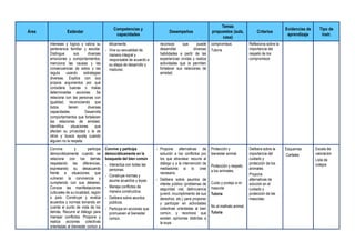 Área Estándar
Competencias y
capacidades
Desempeños
Temas
propuestos (aula,
casa)
Criterios
Evidencias de
aprendizaje
Tipo de
instr.
intereses y logros y valora su
pertenencia familiar y escolar.
Distingue sus diversas
emociones y comportamientos,
menciona las causas y las
consecuencias de estos y las
regula usando estrategias
diversas. Explica con sus
propios argumentos por qué
considera buenas o malas
determinadas acciones. Se
relaciona con las personas con
igualdad, reconociendo que
todos tienen diversas
capacidades. Desarrolla
comportamientos que fortalecen
las relaciones de amistad.
Identifica situaciones que
afectan su privacidad o la de
otros y busca ayuda cuando
alguien no la respeta.
éticamente.
- Vive su sexualidad de
manera integral y
responsable de acuerdo a
su etapa de desarrollo y
madurez.
reconoce que puede
desarrollar diversas
habilidades a partir de las
experiencias vividas y realiza
actividades que le permiten
fortalecer sus relaciones de
amistad.
compromisos
Tutoría
Reflexiona sobre la
importancia del
respeto de los
compromisos
Convive y participa
democráticamente cuando se
relaciona con los demás
respetando las diferencias,
expresando su desacuerdo
frente a situaciones que
vulneran la convivencia y
cumpliendo con sus deberes.
Conoce las manifestaciones
culturales de su localidad, región
o país. Construye y evalúa
acuerdos y normas tomando en
cuenta el punto de vista de los
demás. Recurre al diálogo para
manejar conflictos. Propone y
realiza acciones colectivas
orientadas al bienestar común a
Convive y participa
democráticamente en la
búsqueda del bien común
- Interactúa con todas las
personas.
- Construye normas y
asume acuerdos y leyes.
- Maneja conflictos de
manera constructiva.
- Delibera sobre asuntos
públicos.
- Participa en acciones que
promueven el bienestar
común.
- Propone alternativas de
solución a los conflictos por
los que atraviesa: recurre al
diálogo y a la intervención de
mediadores si lo cree
necesario.
- Delibera sobre asuntos de
interés público (problemas de
seguridad vial, delincuencia
juvenil, incumplimiento de sus
derechos, etc.) para proponer
y participar en actividades
colectivas orientadas al bien
común, y reconoce que
existen opiniones distintas a
la suya.
Protección y
bienestar animal.
Protección y respeto
a los animales.
Cuido y protejo a mi
mascota
Tutoría
No al maltrato animal.
Tutoría
Delibera sobre la
importancia del
cuidado y
protección de los
animales
Propone
alternativas de
solución en el
cuidado y
protección de las
mascotas.
Esquemas
Carteles
Escala de
valoración
Lista de
cotejos
 