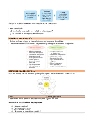 Ensaya tu exposición frente a una compañera o un compañero.
Luego, pregúntale:
 ¿Entendiste la descripción que realicé en mi exposición?
 ¿Qué parte de mi descripción debo mejorar?
DURANTE LA DESCRIPCIÓN
 Coloca en la pared o en la pizarra la imagen del lugar que describirás.
 Desarrolla tu descripción frente a las personas que elegiste. Considera lo siguiente:
DESPUÉS DE LA DESCRIPCIÓN
Pinta los pétalos con las acciones que hayas cumplido correctamente en tu descripción.
Cierre Tiempo aproximado:
 Resuelven fichas referidas a la descripción de lugares del Perú.
Reflexionan respondiendo las preguntas:
 ¿Qué aprendiste?
 ¿Cómo lo aprendiste?
 ¿Para qué te servirá lo aprendido?
 