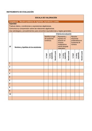 INSTRUMENTO DE EVALUACIÓN
ESCALA DE VALORACIÓN
Competencia: Resuelve problemas de regularidad, equivalencia y cambio.
Capacidad:
Traduce datos y condiciones a expresiones algebraicas.
Comunica su comprensión sobre las relaciones algebraicas.
Usa estrategias y procedimientos para encontrar equivalencias y reglas generales.
Nº Nombres y Apellidos de los estudiantes
Criterios de evaluación
Identifica la regla
de sucesiones
numéricos.
Representa y
expresa una
seriación en
números
multiplicativos
usando lenguaje
matemático.
Resuelve
situaciones
problemáticas en
sucesiones de
números
Lo
logré
Lo
estoy
superando
Necesito
ayuda
Lo
logré
Lo
estoy
superando
Necesito
ayuda
Lo
logré
Lo
estoy
superando
Necesito
ayuda
1
2
3
4
5
6
7
8
9
10
 