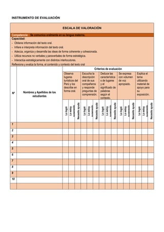 INSTRUMENTO DE EVALUACIÓN
ESCALA DE VALORACIÓN
Competencia: Se comunica oralmente en su lengua materna.
Capacidad:
- Obtiene información del texto oral.
- Infiere e interpreta información del texto oral.
- Adecúa, organiza y desarrolla las ideas de forma coherente y cohesionada.
- Utiliza recursos no verbales y paraverbales de forma estratégica.
- Interactúa estratégicamente con distintos interlocutores.
Reflexiona y evalúa la forma, el contenido y contexto del texto oral
Nº Nombres y Apellidos de los
estudiantes
Criterios de evaluación
Observa
lugares
turísticos del
Perú y los
describe en
forma oral.
Escucha la
descripción
oral de sus
compañeros
y responde
preguntas de
comprensión.
Deduce las
característica
s de lugares
y el
significado de
palabras
según el
contexto.
Se expresa
con volumen
de voz
apropiado.
Explica el
tema
utilizando
material de
apoyo para
su
exposición.
Lo
logré
Lo
estoy
superando
Necesito
ayuda
Lo
logré
Lo
estoy
superando
Necesito
ayuda
Lo
logré
Lo
estoy
superando
Necesito
ayuda
Lo
logré
Lo
estoy
superando
Necesito
ayuda
Lo
logré
Lo
estoy
superando
Necesito
ayuda
1
2
3
4
5
6
7
8
9
10
 