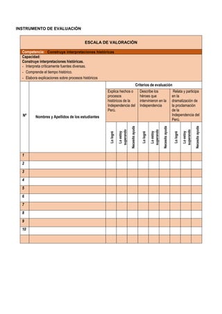 INSTRUMENTO DE EVALUACIÓN
ESCALA DE VALORACIÓN
Competencia: Construye interpretaciones históricas
Capacidad:
Construye interpretaciones históricas.
- Interpreta críticamente fuentes diversas.
- Comprende el tiempo histórico.
- Elabora explicaciones sobre procesos históricos
Nº Nombres y Apellidos de los estudiantes
Criterios de evaluación
Explica hechos o
procesos
históricos de la
Independencia del
Perú.
Describe los
héroes que
intervinieron en la
Independencia
Relata y participa
en la
dramatización de
la proclamación
de la
Independencia del
Perú.
Lo
logré
Lo
estoy
superando
Necesito
ayuda
Lo
logré
Lo
estoy
superando
Necesito
ayuda
Lo
logré
Lo
estoy
superando
Necesito
ayuda
1
2
3
4
5
6
7
8
9
10
 