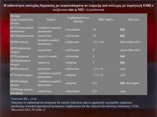 Outcome of cephalosporin therapy for bacteraemias caused by K. pneumoniae with ESBL
Νπδγαθσ β αΝ πδ υξέαμΝγ λαπ έαμΝη Νε φαζκ πκλέθβ ΝζκέηπιβΝαπσΝ
αυιΪθ αδ σ κΝβΝΜIC ζζα υθ αδ
Sex/age
(years)/underlying
disease
M/72/intracerebral
haematoma
M/76/hypertension
M/58/cirrhosis
M/39/abdominal
surgery
F/35/caesarean
M/48/abdominal
surgery
M/49/cirrhosis
F/73/neurosurgery
M/25/multiple
trauma
F/25/bone marrow
transplant

Source
ventilator-acquired
pneumonia
central line
hospital-acquired
pneumonia

Cephalosporin as
therapy

Ϋζ ξκμΝη ΝπαλαΰπΰάΝESBLs

MIC (mg/L)

Outcome

ceftazidime

16

fail

ceftriaxone

16

fail

ceftriaxone

1βΝ(ο 1θ)

died within 48 h

central line

ceftriaxone

8

died within 48 h

surgical wound

cefotaxime

4

fail

unknown

cefepime

2

fail

peritonitis
ventilator-acquired
pneumonia
ventilator-acquired
pneumonia

ceftriaxone

1έηΝ(ο β)

cure

cefepime

1έηΝ(ο β)

cure

cefepime

0.5

fail, died septic

central line

ceftazidime

0.5

cure

Paterson DL, et al.
Outcome of cephalosporin treatment for serious infections due to apparently susceptible organisms
producing extended-spectrum ί-lactamases: implications for the clinical microbiology laboratory. J Clin
Microbiol 2001;39:2206-12

 