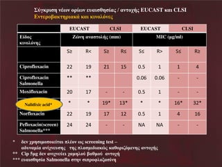 ΢τΰελδ βΝθΫπθΝκλέπθΝ υαδ γβ έαμΝήΝαθ κξάμΝEUCAST εαδΝCLSI
Eθ λκίαε βλδαεΪ εαδΝεδθκζσθ μ
EUCAST
έ κμ
εδθκζσθβμ

υθβΝαθα

CLSI

EUCAST

κζάμ (mm)

CLSI

MIC (ηg/ml)

S

R<

S

R

S

R>

S

R

Ciprofloxacin

22

19

21

15

0.5

1

1

4

Ciprofloxacin
Salmonella

**

**

0.06

0.06

-

-

Moxifloxacin

20

17

-

-

0.5

1

-

-

Nalidixic Acid
Nalidixic acid*

*

*

19*

13*

*

*

16*

32*

Norfloxacin

22

19

17

12

0.5

1

4

16

Pefloxacin(screen)
Salmonella***

24

24

-

-

NA

NA

-

-

ΩΝΝΝΝΝ θΝξλβ δηκπκδ έ αδΝπζΫκθΝπμΝscreening test –
α υθαηέαΝαθέξθ υ βμΝΝΝ βμΝπζα ηδ δαευμ εαγκλδαση θβμΝαθ κξάμ
** Cip 5ηg θΝαθδξθ τ δΝξαηβζκτΝίαγηκτΝΝαθ κξά
ΩΩΩΝ υαδ γβ έαΝSalmonella βθΝ δπλκφζκια έθβ

 
