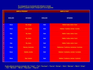 Su conjugación en el presente del indicativo (“simple present”) y pasado simple (“simple past”) es la siguiente: Puede utilizarse de forma contraída. Así: “I have” – “I’ve”; “You have” – “You’ve”; “He has” – “He’s”; “She has” – “She’s”; “It has” – “It’s”; “We have” – “We’ve”; “They have” – “They’ve”. Habían / hubieron, tenían / tuvieron Had Han, tienen Have They Habíais / hubisteis, teníais / tuvisteis Had Habéis, tenéis Have You Habíamos / hubimos, teníamos / tuvimos Had Hemos, tenemos Have We Había / hubo, tenía / tuvo Had Ha, tiene Has It Había / hubo, tenía / tuvo Had Ha, tiene Has She Había / hubo, tenía / tuvo Had Ha, tiene Has He Habías / hubiste, tenías / tuviste Had Has, tienes Have You Había/ hube, tenía / tuve Had He, tengo Have I SPANISH ENGLISH SPANISH ENGLISH SIMPLE PAST SIMPLE PRESENT PRONOUMS 