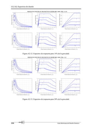 13.2 A2. Espectros de diseño
104 Guía Boliviana de Diseño Sísmico
Figura A2.12. Espectros de respuesta para 14% de la gravedad.
Figura A2.13. Espectros de respuesta para 20% de la gravedad.
 