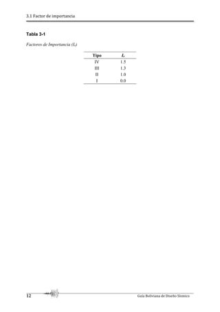 3.1 Factor de importancia
12 Guía Boliviana de Diseño Sísmico
Tabla 3-1
Factores de Importancia (Ie)
Tipo Ie
IV 1.5
III 1.3
II 1.0
I 0.0
 
