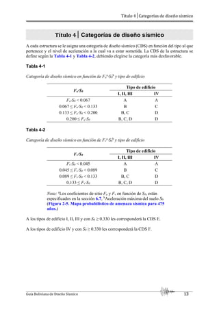 Título 4│Categorías de diseño sísmico
Guía Boliviana de Diseño Sísmico 13
Título 4│ Categorías de diseño sísmico
A cada estructura se le asigna una categoría de diseño sísmico (CDS) en función del tipo al que
pertenece y el nivel de aceleración a la cual va a estar sometida. La CDS de la estructura se
define según la Tabla 4-1 y Tabla 4-2, debiendo elegirse la categoría más desfavorable.
Tabla 4-1
Categoría de diseño sísmico en función de Fa
a
·S0
b
y tipo de edificio
Fa·S0
Tipo de edificio
I, II, III IV
Fa·S0 < 0.067 A A
0.067 ≤ Fa·S0 < 0.133 B C
0.133 ≤ Fa·S0 < 0.200 B, C D
0.200 ≤ Fa·S0 B, C, D D
Tabla 4-2
Categoría de diseño sísmico en función de Fv
a
·S0
b
y tipo de edificio
Fv·S0
Tipo de edificio
I, II, III IV
Fv·S0 < 0.045 A A
0.045 ≤ Fv·S0 < 0.089 B C
0.089 ≤ Fv·S0 < 0.133 B, C D
0.133 ≤ Fv·S0 B, C, D D
Nota: a
Los coeficientes de sitio Fa y Fv en función de S0, están
especificados en la sección 6.7, b
Aceleración máxima del suelo S0
(Figura 2-5. Mapa probabilístico de amenaza sísmica para 475
años.)
A los tipos de edificio I, II, III y con S0 ≥ 0.330 les corresponderá la CDS E.
A los tipos de edificio IV y con S0 ≥ 0.330 les corresponderá la CDS F.
 