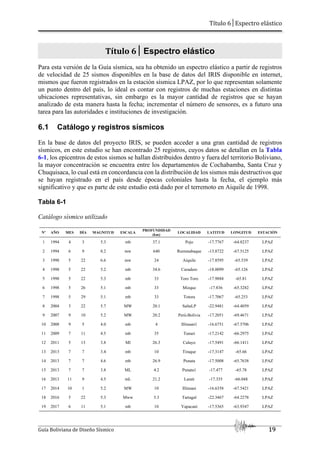 Título 6│Espectro elástico
Guía Boliviana de Diseño Sísmico 19
Título 6│ Espectro elástico
Para esta versión de la Guía sísmica, sea ha obtenido un espectro elástico a partir de registros
de velocidad de 25 sismos disponibles en la base de datos del IRIS disponible en internet,
mismos que fueron registrados en la estación sísmica LPAZ, por lo que representan solamente
un punto dentro del país, lo ideal es contar con registros de muchas estaciones en distintas
ubicaciones representativas, sin embargo es la mayor cantidad de registros que se hayan
analizado de esta manera hasta la fecha; incrementar el número de sensores, es a futuro una
tarea para las autoridades e instituciones de investigación.
6.1 Catálogo y registros sísmicos
En la base de datos del proyecto IRIS, se pueden acceder a una gran cantidad de registros
sísmicos, en este estudio se han encontrado 25 registros, cuyos datos se detallan en la Tabla
6-1, los epicentros de estos sismos se hallan distribuidos dentro y fuera del territorio Boliviano,
la mayor concentración se encuentra entre los departamentos de Cochabamba, Santa Cruz y
Chuquisaca, lo cual está en concordancia con la distribución de los sismos más destructivos que
se hayan registrado en el país desde épocas coloniales hasta la fecha, el ejemplo más
significativo y que es parte de este estudio está dado por el terremoto en Aiquile de 1998.
Tabla 6-1
Catálogo sísmico utilizado
Nº AÑO MES DÍA MAGNITUD ESCALA
PROFUNDIDAD
(km)
LOCALIDAD LATITUD LONGITUD ESTACIÓN
1 1994 4 3 5.3 mb 37.1 Pojo -17.7767 -64.8237 LPAZ
2 1994 6 9 8.2 mw 640 Rurrenabaque -13.8722 -67.5125 LPAZ
3 1998 5 22 6.6 mw 24 Aiquile -17.8595 -65.539 LPAZ
4 1998 5 22 5.2 mb 34.6 Curadero -18.0099 -65.126 LPAZ
5 1998 5 22 5.3 mb 33 Toro Toro -17.9884 -65.81 LPAZ
6 1998 5 26 5.1 mb 33 Mizque -17.836 -65.3282 LPAZ
7 1998 5 29 5.1 mb 33 Totora -17.7067 -65.253 LPAZ
8 2004 3 22 5.7 MW 20.1 SaltaLP -22.9481 -64.4059 LPAZ
9 2007 9 10 5.2 MW 20.2 Perú-Bolivia -17.2051 -69.4671 LPAZ
10 2008 9 5 4.0 mb 4 Illimani1 -16.6751 -67.5706 LPAZ
11 2009 7 11 4.5 mb 35 Tunari -17.2142 -66.2975 LPAZ
12 2011 5 13 3.8 Ml 26.3 Caluyo -17.5491 -66.1411 LPAZ
13 2013 7 7 3.4 mb 10 Tiraque -17.3147 -65.66 LPAZ
14 2013 7 7 4.6 mb 26.9 Punata -17.5008 -65.7638 LPAZ
15 2013 7 7 3.8 ML 4.2 Punata1 -17.477 -65.78 LPAZ
16 2013 11 9 4.5 mL 21.2 Larati -17.335 -66.048 LPAZ
17 2014 10 1 5.2 MW 10 Illimani -16.6358 -67.5421 LPAZ
18 2016 5 22 5.3 Mww 5.3 Tartagal -22.3467 -64.2278 LPAZ
19 2017 6 11 5.1 mb 10 Yapacaní -17.5365 -63.9347 LPAZ
 