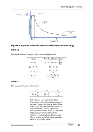 Título 6│Espectro elástico
Guía Boliviana de Diseño Sísmico 23
Figura 6-6. Espectro elástico de pseudoaceleración en unidades de [g].
Tabla 6-2
Parametrización del espectro elástico de pseudoaceleración
Rama Pseudoaceleración (Sae)
T < T0 1 1.5 !
T0 ≤ T ≤ Ts 2.5
Ts < T ≤ TL
1.5 #
TL < T
1.5 # $
%
Tabla 6-3
Periodos límite inicial, corto y largo
T0 TS TL
0.15 ∙
#
0.6 ∙
#
4 ∙
#
Nota: Debido a las condiciones de un
determinado punto, éstos tres periodos son
móviles y pueden desplazarse según el tipo
de suelo, lo cual puede correlacionarse a la
realidad boliviana ya que, los centros
poblados se encuentran parcial o totalmente
emplazados en relleno sedimentario
posibles a presentar efectos de sitio, entre
ellos la posible amplificación de las ondas
sísmicas de periodos largos.
 