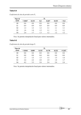 Título 6│Espectro elástico
Guía Boliviana de Diseño Sísmico 25
Tabla 6-4
Coeficiente de sitio de periodo corto Fa
Tipo de
suelo
S0
< 0.067 0.133 0.2 0.267 0.333 > 0.4
S0 0.8 0.8 0.8 0.8 0.8 0.8
S1 0.9 0.9 0.9 0.9 0.9 0.9
S2 1.3 1.3 1.2 1.1 1.1 1.1
S3 1.6 1.4 1.2 1.1 1.1 1.1
S4 2.4 1.7 1.3 1.2 1.2 1.2
Nota: Se permite interpolación lineal para valores intermedios.
Tabla 6-5
Coeficiente de sitio de periodo largo Fv
Tipo de
suelo
S0
< 0.044 0.089 0.133 0.178 0.222 > 0.267
S0 0.8 0.8 0.8 0.8 0.8 0.8
S1 0.8 0.8 0.8 0.8 0.8 0.8
S2 1.5 1.5 1.5 1.5 1.5 1.4
S3 2.4 2.2 2.0 1.9 1.8 1.7
S4 4.2 3.3 2.8 2.4 2.4 2.4
Nota: Se permite interpolación lineal para valores intermedios.
 