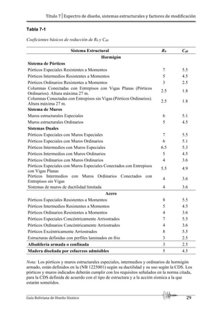 Título 7│Espectro de diseño, sistemas estructurales y factores de modificación
Guía Boliviana de Diseño Sísmico 29
Tabla 7-1
Coeficientes básicos de reducción de R0 y Cd0
Sistema Estructural R0 Cd0
Hormigón
Sistema de Pórticos
Pórticos Especiales Resistentes a Momentos 7 5.5
Pórticos Intermedios Resistentes a Momentos 5 4.5
Pórticos Ordinarios Resistentes a Momentos 3 2.5
Columnas Conectadas con Entrepisos con Vigas Planas (Pórticos
Ordinarios). Altura máxima 27 m.
2.5 1.8
Columnas Conectadas con Entrepisos sin Vigas (Pórticos Ordinarios).
Altura máxima 27 m.
2.5 1.8
Sistema de Muros
Muros estructurales Especiales 6 5.1
Muros estructurales Ordinarios 5 4.5
Sistemas Duales
Pórticos Especiales con Muros Especiales 7 5.5
Pórticos Especiales con Muros Ordinarios 6 5.1
Pórticos Intermedios con Muros Especiales 6.5 5.3
Pórticos Intermedios con Muros Ordinarios 5 4.5
Pórticos Ordinarios con Muros Ordinarios 4 3.6
Pórticos Especiales con Muros Especiales Conectados con Entrepisos
con Vigas Planas
5.5 4.9
Pórticos Intermedios con Muros Ordinarios Conectados con
Entrepisos sin Vigas
4 3.6
Sistemas de muros de ductilidad limitada 4 3.6
Acero
Pórticos Especiales Resistentes a Momentos 8 5.5
Pórticos Intermedios Resistentes a Momentos 5 4.5
Pórticos Ordinarios Resistentes a Momentos 4 3.6
Pórticos Especiales Concéntricamente Arriostrados 7 5.5
Pórticos Ordinarios Concéntricamente Arriostrados 4 3.6
Pórticos Excéntricamente Arriostrados 8 5.5
Estructuras definidas con perfiles laminados en frio 3 2.5
Albañilería armada o confinada 3 2.5
Madera diseñada por esfuerzos admisibles 5 4.5
Nota: Los pórticos y muros estructurales especiales, intermedios y ordinarios de hormigón
armado, están definidos en la (NB 1225001) según su ductilidad y su uso según la CDS. Los
pórticos y muros indicados deberán cumplir con los requisitos señalados en la norma citada,
para la CDS definida de acuerdo con el tipo de estructura y a la acción sísmica a la que
estarán sometidos.
 