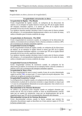 Título 7│Espectro de diseño, sistemas estructurales y factores de modificación
Guía Boliviana de Diseño Sísmico 31
Tabla 7-2
Irregularidades en altura y factores de irregularidad Ia
Irregularidades estructurales en altura Ia
Irregularidad de Rigidez - Piso Blando
Existe irregularidad de rigidez cuando, en cualquiera de las direcciones de
análisis, en un entrepiso la rigidez lateral es menor que 70% de la rigidez lateral
del entrepiso inmediato superior, o es menor que 80% de la rigidez lateral
promedio de los tres niveles superiores adyacentes.
Las rigideces laterales pueden calcularse como la razón entre la fuerza cortante
del entrepiso y el correspondiente desplazamiento relativo en el centro de masa,
ambos evaluados para la misma condición de carga.
Irregularidades de Resistencia - Piso Débil
Existe irregularidad de resistencia cuando, en cualquiera de las direcciones de
análisis, la resistencia de un entrepiso frente a fuerzas cortantes es inferior a 80%
de la resistencia de entrepiso inmediato superior.
0.75
Irregularidad Extrema de Rigidez
Existe irregularidad extrema de rigidez cuando, en cualquiera de las direcciones
de análisis, en un entrepiso la rigidez lateral es menor que 60% de la rigidez
lateral del entrepiso inmediato superior, o es menor que 70% de la rigidez lateral
promedio de los tres niveles superiores adyacentes.
Las rigideces laterales pueden calcularse como la razón entre la fuerza cortante
del entrepiso y el correspondiente desplazamiento relativo en el centro de masa,
ambos evaluados para la misma condición de carga.
Irregularidad Extrema de Resistencia
Existe irregularidad extrema de resistencia cuando, en cualquiera de las
direcciones de análisis, la resistencia de un entrepiso frente a fuerzas cortantes es
inferior a 65% de la resistencia del entrepiso inmediato superior.
0.50
Irregularidad de Masa o Peso
Se tiene irregularidad de masa (o peso) cuando el peso de un piso determinado
según la sección 7.8.1, es mayor que 1.5 veces el peso de un piso adyacente. Este
criterio no se aplica en azoteas ni en sótanos.
0.90
Irregularidad Geométrica Vertical
La configuración es irregular cuando, en cualquiera de las direcciones de análisis,
la dimensión en planta de la estructura resistente a cargas laterales es mayor que
1.3 veces la correspondiente dimensión en un piso adyacente. Este criterio no se
aplica en azoteas ni en sótanos.
0.90
Discontinuidad en los Sistemas Resistentes
Se califica a la estructura como irregular cuando en cualquier elemento que
resista más de 10% de la fuerza cortante se tiene un desalineamiento vertical,
tanto por un cambio de orientación, como por un desplazamiento del eje de
magnitud mayor que 25% de la correspondiente dimensión del elemento.
0.80
Discontinuidad extrema de los Sistemas Resistentes
Existe discontinuidad extrema cuando la fuerza cortante que resisten los
elementos discontinuos según se describen en el ítem anterior supere el 25% de
la fuerza cortante total.
0.60
 