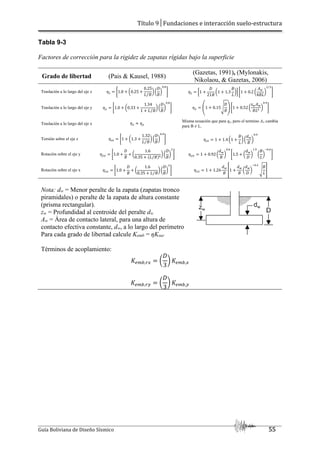 Título 9│Fundaciones e interacción suelo-estructura
Guía Boliviana de Diseño Sísmico 55
Tabla 9-3
Factores de corrección para la rigidez de zapatas rígidas bajo la superficie
Grado de libertad (Pais & Kausel, 1988)
(Gazetas, 1991), (Mylonakis,
Nikolaou, & Gazetas, 2006)
Traslación a lo largo del eje z p| €1.0 0.25
0.25
v u
⁄
!
W
u
!
.†
ƒ p| ‹1
W
21u
1 1.3
u
v
!Œ €1 0.2
QP
4uv
!
%⁄
ƒ
Traslación a lo largo del eje y p… €1.0 0.33
1.34
1 v u
⁄
!
W
u
!
.†
ƒ p… •1 0.15Ž
W
u
• €1 0.52
•PQP
uv%
!
.‡
ƒ
Traslación a lo largo del eje x p5 ‘ p…
Misma ecuación que para ηy, pero el termino Aw cambia
para B ≠ L.
Torsión sobre el eje z p|| €1 1.3
1.32
v u
⁄
!
W
u
!
.’
ƒ p|| 1 1.4 1
u
v
!
iP
u
!
.’
Rotación sobre el eje y p…… €1.0
W
u
1.6
0.35 Vv u
⁄ Y‡
!
W
u
!
%
ƒ p…… 1 0.92
iP
u
!
.
€1.5
iP
W
!
,.’
u
v
!
“ .
ƒ
Rotación sobre el eje x p55 €1.0
W
u
1.6
0.35 v u
⁄
!
W
u
!
%
ƒ p55 1 1.26
iP
u
”1
iP
u
iP
W
!
“ .%
Ž
u
v
•
Nota: dw = Menor peralte de la zapata (zapatas tronco
piramidales) o peralte de la zapata de altura constante
(prisma rectangular).
zw = Profundidad al centroide del peralte dw
Aw = Área de contacto lateral, para una altura de
contacto efectiva constante, dw, a lo largo del perímetro
Para cada grado de libertad calcule Kemb = ηKsur
Términos de acoplamiento:
r/b–,}5
W
3
! r/b–,5
r/b–,}…
W
3
! r/b–,…
 