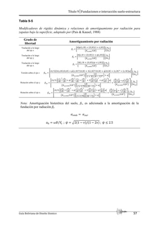 Título 9│Fundaciones e interacción suelo-estructura
Guía Boliviana de Diseño Sísmico 57
Tabla 9-5
Modificadores de rigidez dinámica y relaciones de amortiguamiento por radiación para
zapatas bajo la superficie, adaptado por (Pais & Kausel, 1988)
Grado de
libertad
Amortiguamiento por radiación
Traslación a lo largo
del eje z
c| €
4U™Vv u
⁄ Y VW/uYV1 v/uYZ
‰r|,/b–/tuŠ
ƒ ‹
d
2s|
Œ
Traslación a lo largo
del eje y
c… €
4Uv u VW/uYV1 ™v/uY
⁄ Z
‰r…,/b–/tuŠ
ƒ €
d
2s…
ƒ
Traslación a lo largo
del eje x
c5 €
4Uv u VW/uYV™ v/uY
⁄ Z
‰r5,/b–/tuŠ
ƒ ‹
d
2s5
Œ
Torsión sobre el eje z c|| —
V4 3
⁄ YU3Vv/uYVW/uY ™Vv u
⁄ Y VW/uY 3Vv/uY%VW/uY ™VW/uY Vv/uY Vv u
⁄ YZd%
‰r||,/b–/tu Š‹
1.4
1 3Vv u
⁄ ~ 1Y .•! d%
Œ
˜‹
d
2s||
Œ
Rotación sobre el eje y c…… —
V4/3Y ‹C
v
u
E C
W
u
E ™ C
W
u
E C
v
u
E C
W
u
E 3 C
W
u
E C
v
u
E
%
™ C
v
u
E Œ d%
‰r……,/b–/tu Š‹
1.8
1 1.75Vv u ~ 1
⁄ Y
! d%
Œ
C
4
3
E C
v
u
™E C
W
u
E
‰r……,/b–/tu Š
˜€
d
2s……
ƒ
Rotación sobre el eje x c55 —
V4/3Y ‹C
W
u
E C
W
u
E ™ C
v
u
E C
W
u
E 3 C
W
u
E C
v
u
E ™ C
v
u
EŒd%
‰r55,/b–/tu Š‹
1.8
1 1.75Vv u ~ 1
⁄ Y
! d%
Œ
C
4
3
E C™
v
u
1E C
W
u
E
‰r55,/b–/tu Š
˜ ‹
d
2s55
Œ
Nota: Amortiguación histerética del suelo, βs, es adicionada a la amortiguación de la
fundación por radiación βj.
s/b– sA }
d yu A
⁄ ; ™ >2V1 ~ •Y/V1 ~ 2•Y ; ™ J 2.5
 