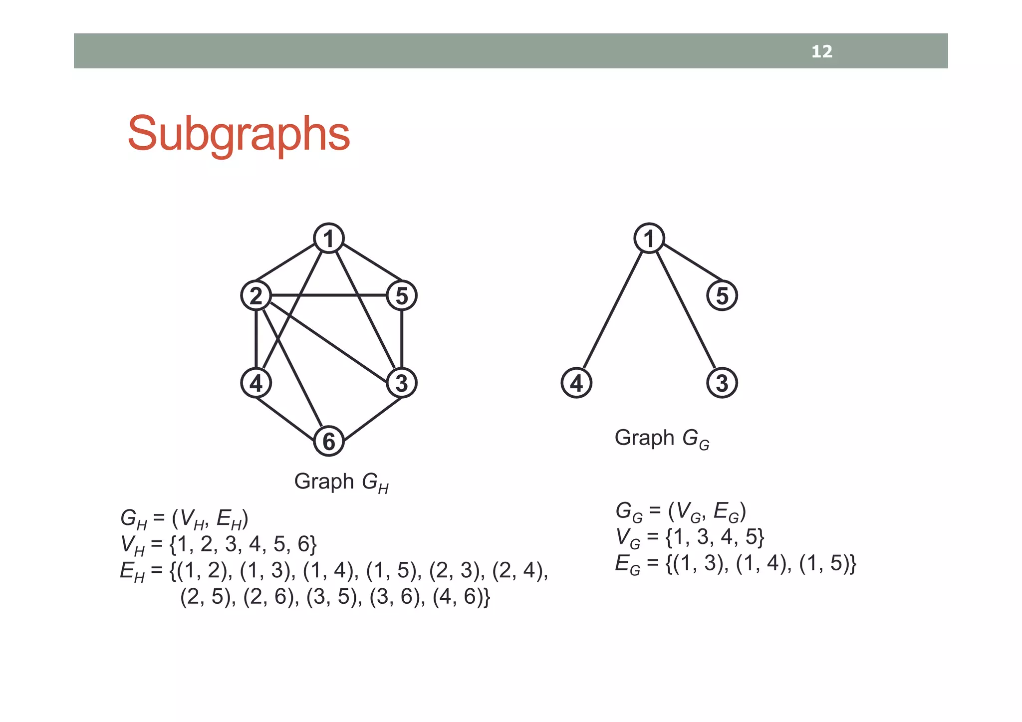 Subgraphs
1
2 5
4 3
6
GH = (VH, EH)
VH = {1, 2, 3, 4, 5, 6}
EH = {(1, 2), (1, 3), (1, 4), (1, 5), (2, 3), (2, 4),
(2, 5), (2, 6), (3, 5), (3, 6), (4, 6)}
Graph GH
1
5
4 3
Graph GG
GG = (VG, EG)
VG = {1, 3, 4, 5}
EG = {(1, 3), (1, 4), (1, 5)}
12
 