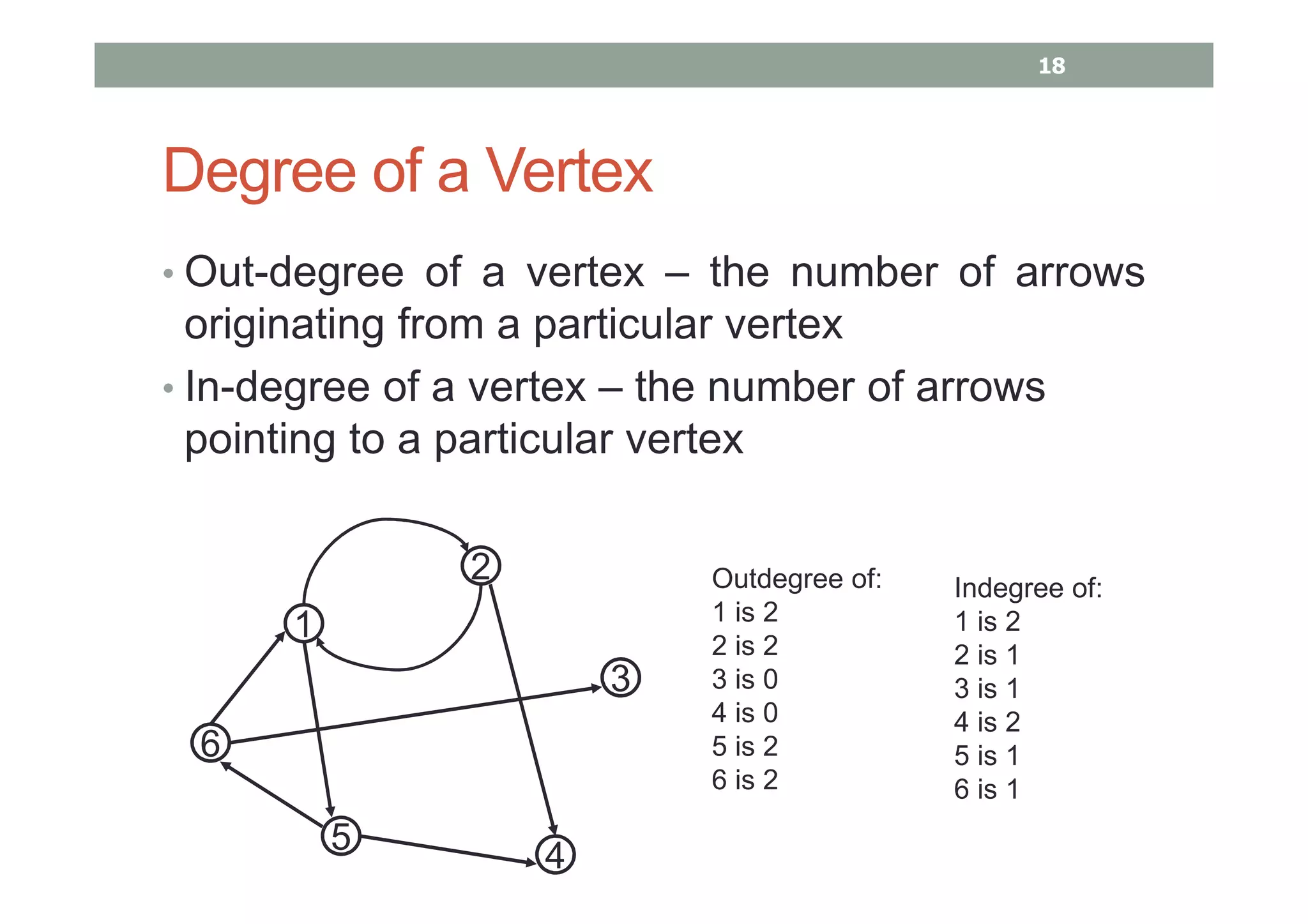 Degree of a Vertex
• Out-degree of a vertex – the number of arrows
originating from a particular vertex
• In-degree of a vertex – the number of arrows
pointing to a particular vertex
Outdegree of:
1 is 2
2 is 2
3 is 0
4 is 0
5 is 2
6 is 2
Indegree of:
1 is 2
2 is 1
3 is 1
4 is 2
5 is 1
6 is 1
1
2
3
4
5
6
18
 