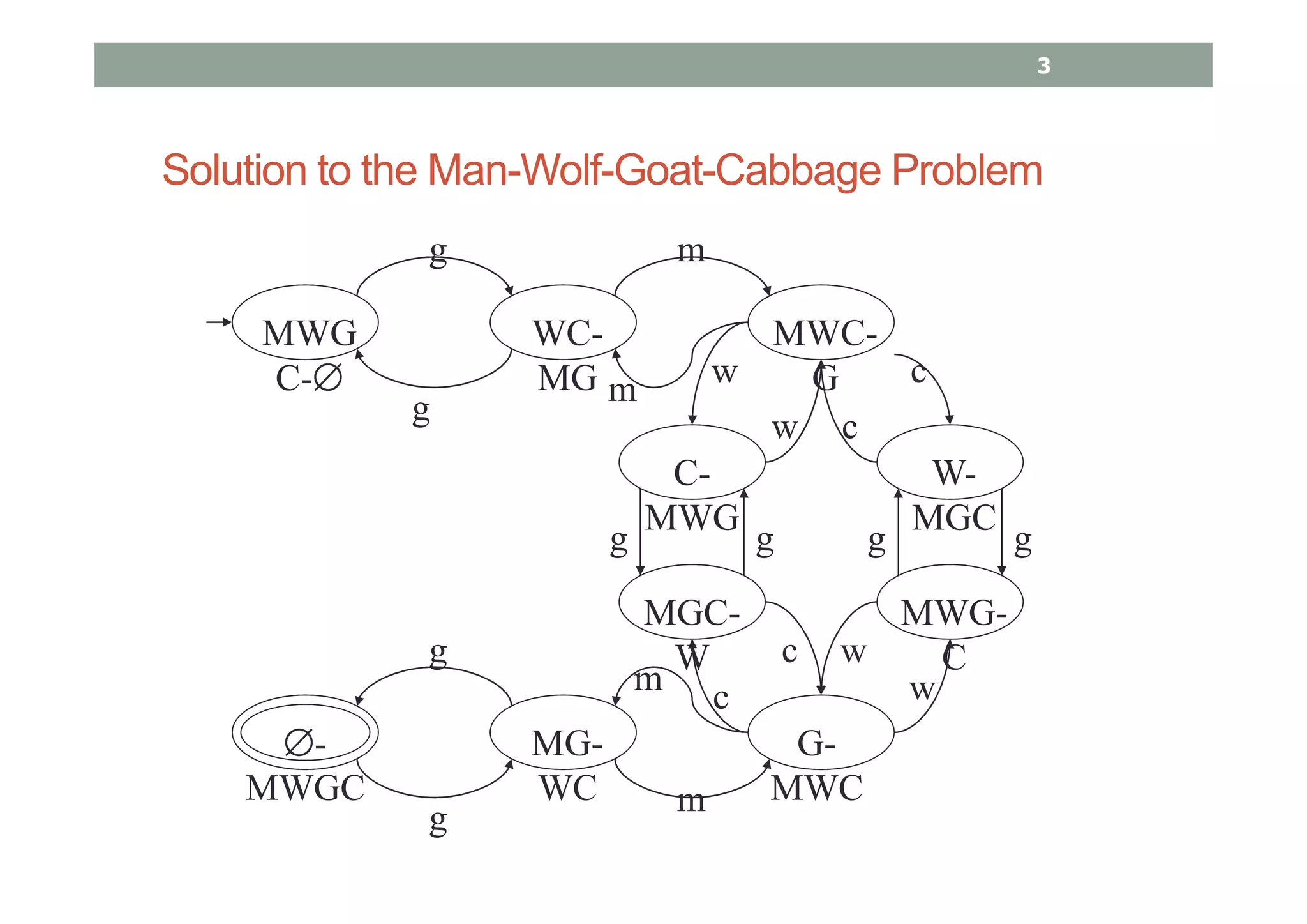 Solution to the Man-Wolf-Goat-Cabbage Problem
MWG
C-∅
WC-
MG
MWC-
G
C-
MWG
W-
MGC
MGC-
W
MWG-
C
∅-
MWGC
MG-
WC
G-
MWC
g
g
g
g
g g g g
m
m
m
m
w
w
w
w
c
c
c
c
3
 