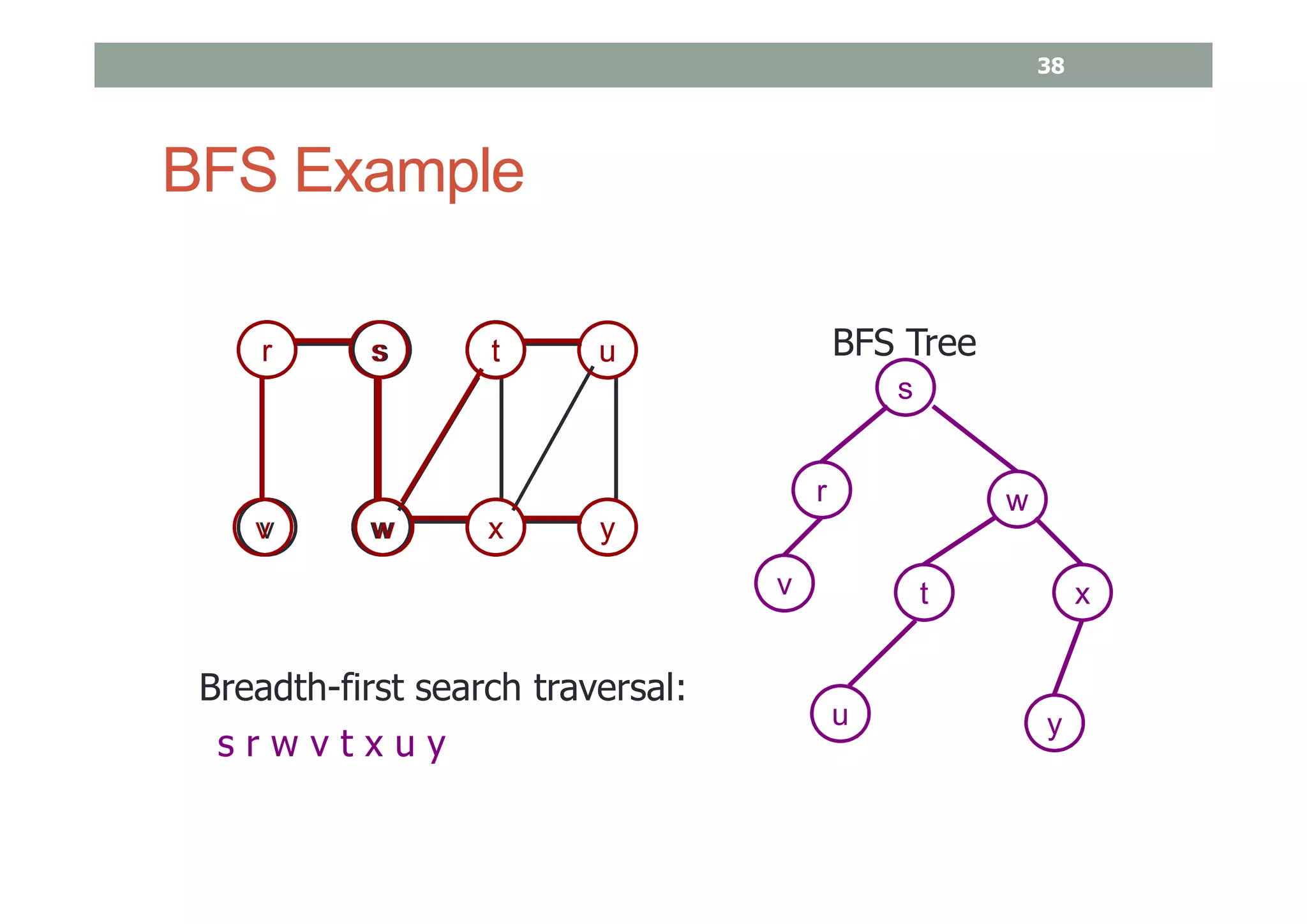 BFS Example
r s t
v w x y
sr
s
r
w
w
v
v
t
t
x
x
u
u
y
y
u
s r w v t x u y
BFS Tree
Breadth-first search traversal:
38
 
