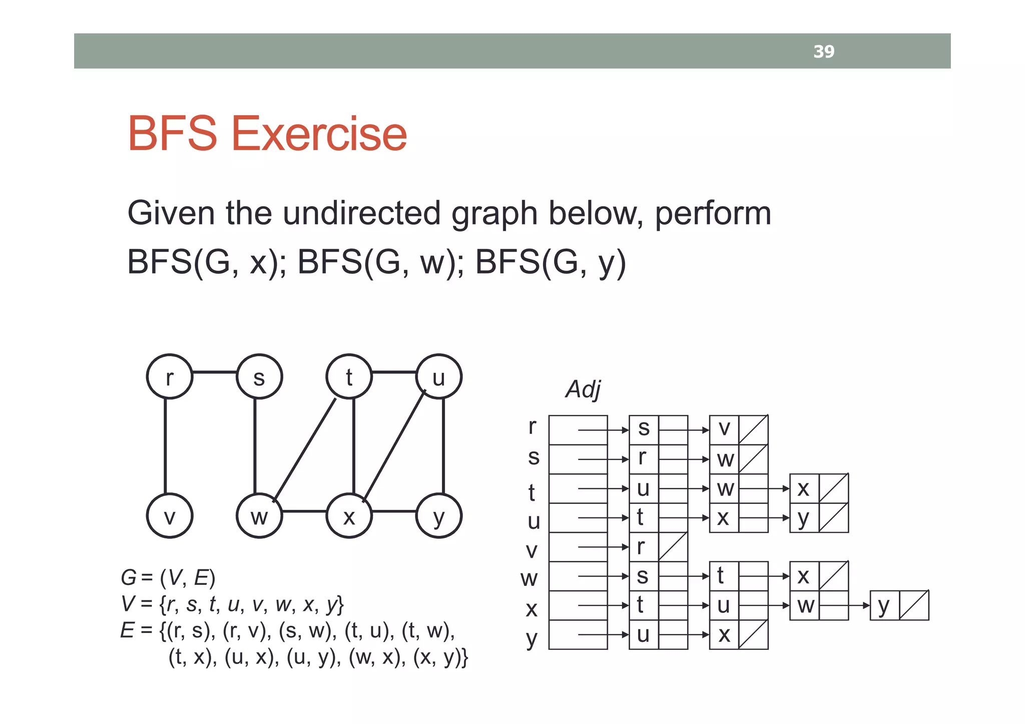 BFS Exercise
Given the undirected graph below, perform
BFS(G, x); BFS(G, w); BFS(G, y)
r s t u
v w x y
G = (V, E)
V = {r, s, t, u, v, w, x, y}
E = {(r, s), (r, v), (s, w), (t, u), (t, w),
(t, x), (u, x), (u, y), (w, x), (x, y)}
r
s
t
u
v
w
x
y
s
Adj
v
r w
u w x
t x y
r
s t x
t u w y
u x
39
 