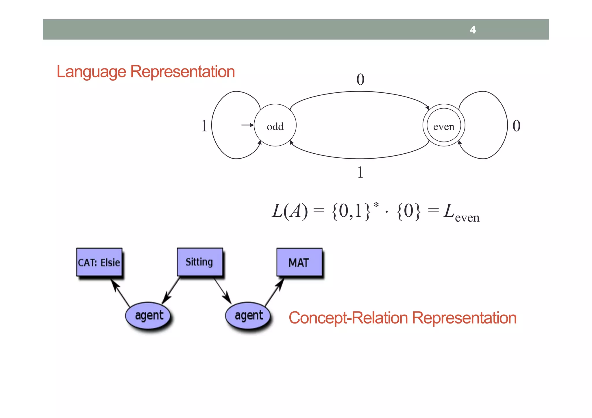 4
Language Representation
4
0
0
1
1
odd even
L(A) = {0,1}* ⋅ {0} = Leven
Concept-Relation Representation
 