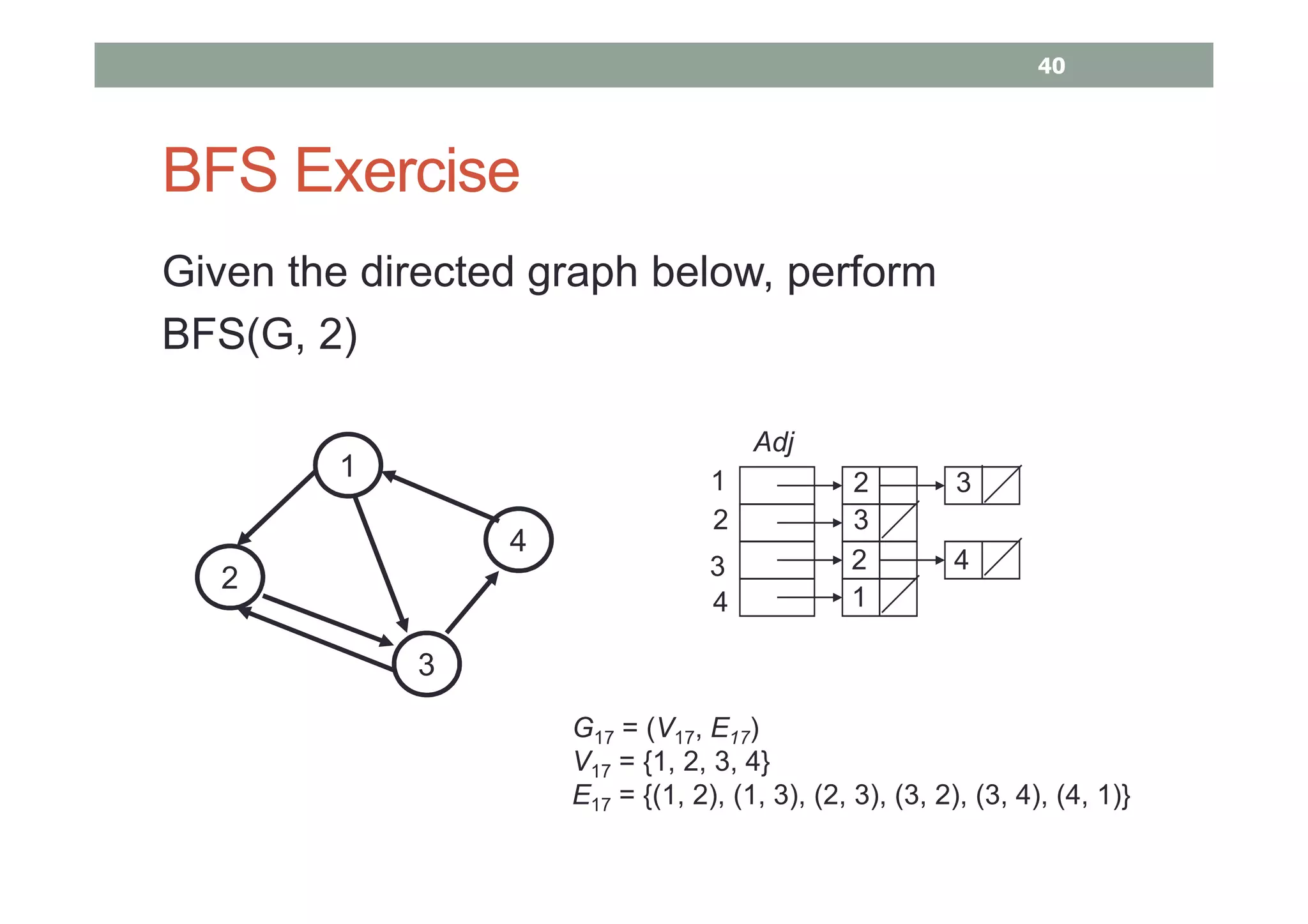 BFS Exercise
Given the directed graph below, perform
BFS(G, 2)
1
2
3
4
G17 = (V17, E17)
V17 = {1, 2, 3, 4}
E17 = {(1, 2), (1, 3), (2, 3), (3, 2), (3, 4), (4, 1)}
1
2
3
4
2 3
3
2 4
1
Adj
40
 