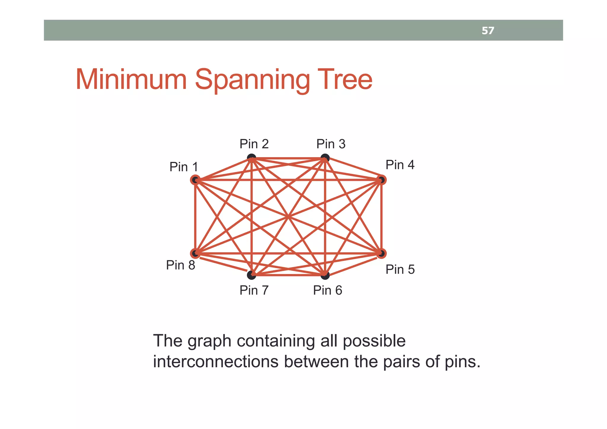 Minimum Spanning Tree
Pin 1
Pin 2 Pin 3
Pin 4
Pin 5
Pin 6Pin 7
Pin 8
The graph containing all possible
interconnections between the pairs of pins.
57
 