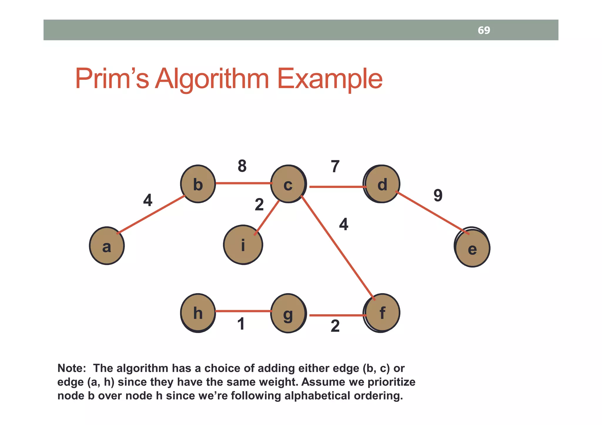 Prim’s Algorithm Example
a
b c d
ei
h g f
a
b
4
Note: The algorithm has a choice of adding either edge (b, c) or
edge (a, h) since they have the same weight. Assume we prioritize
node b over node h since we’re following alphabetical ordering.
c
8
i
2
f
4
g
2
h
1
d
7
e
9
69
 