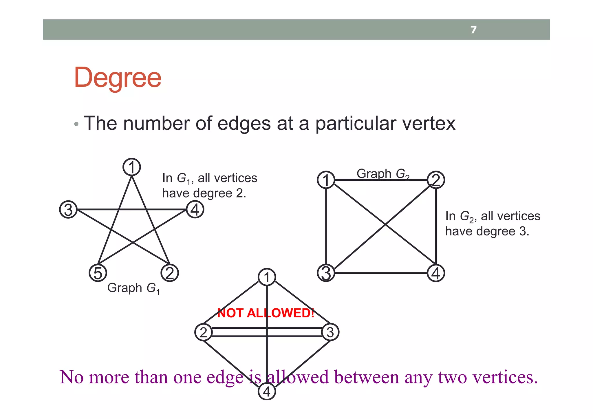 Degree
• The number of edges at a particular vertex
In G1, all vertices
have degree 2.
In G2, all vertices
have degree 3.
1
Graph G1
2
3 4
Graph G2
1
3 4
5 2
No more than one edge is allowed between any two vertices.
NOT ALLOWED!
1
4
2 3
7
 