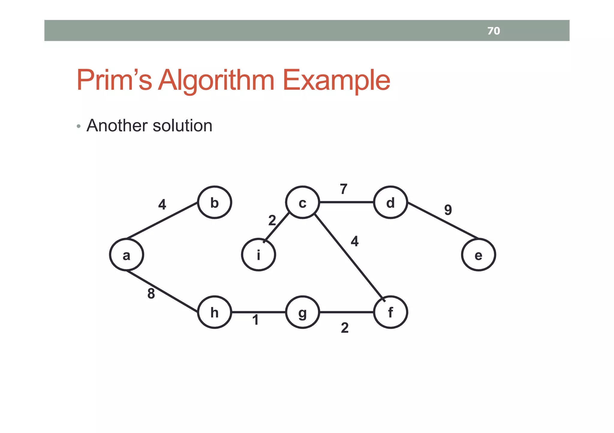 Prim’s Algorithm Example
• Another solution
a
b c d
ei
h g f1
2
2
4
4
7
8
9
70
 
