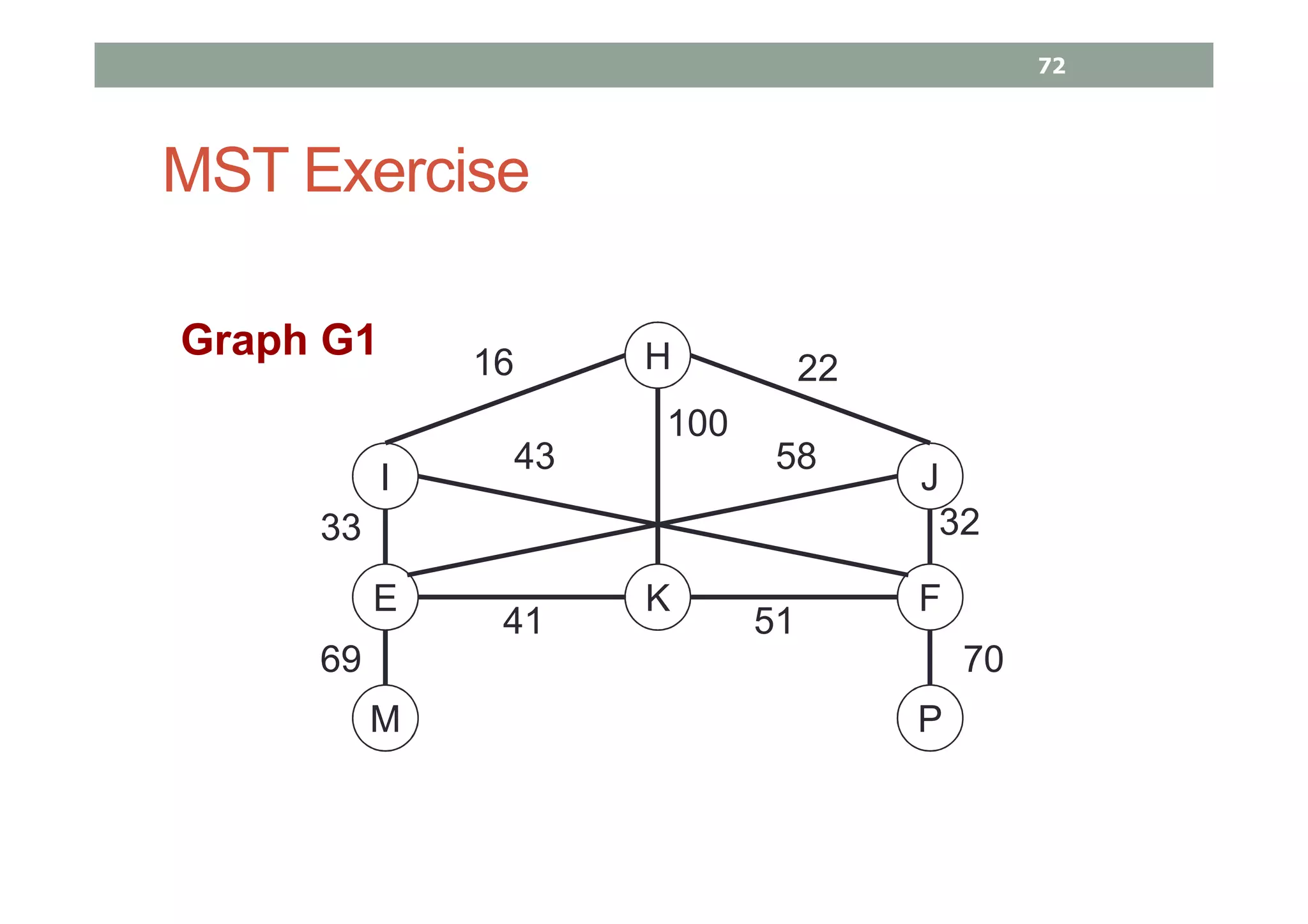 MST Exercise
H
I J
E FK
M P
16 22
33
69
32
70
41 51
43 58
100
Graph G1
72
 
