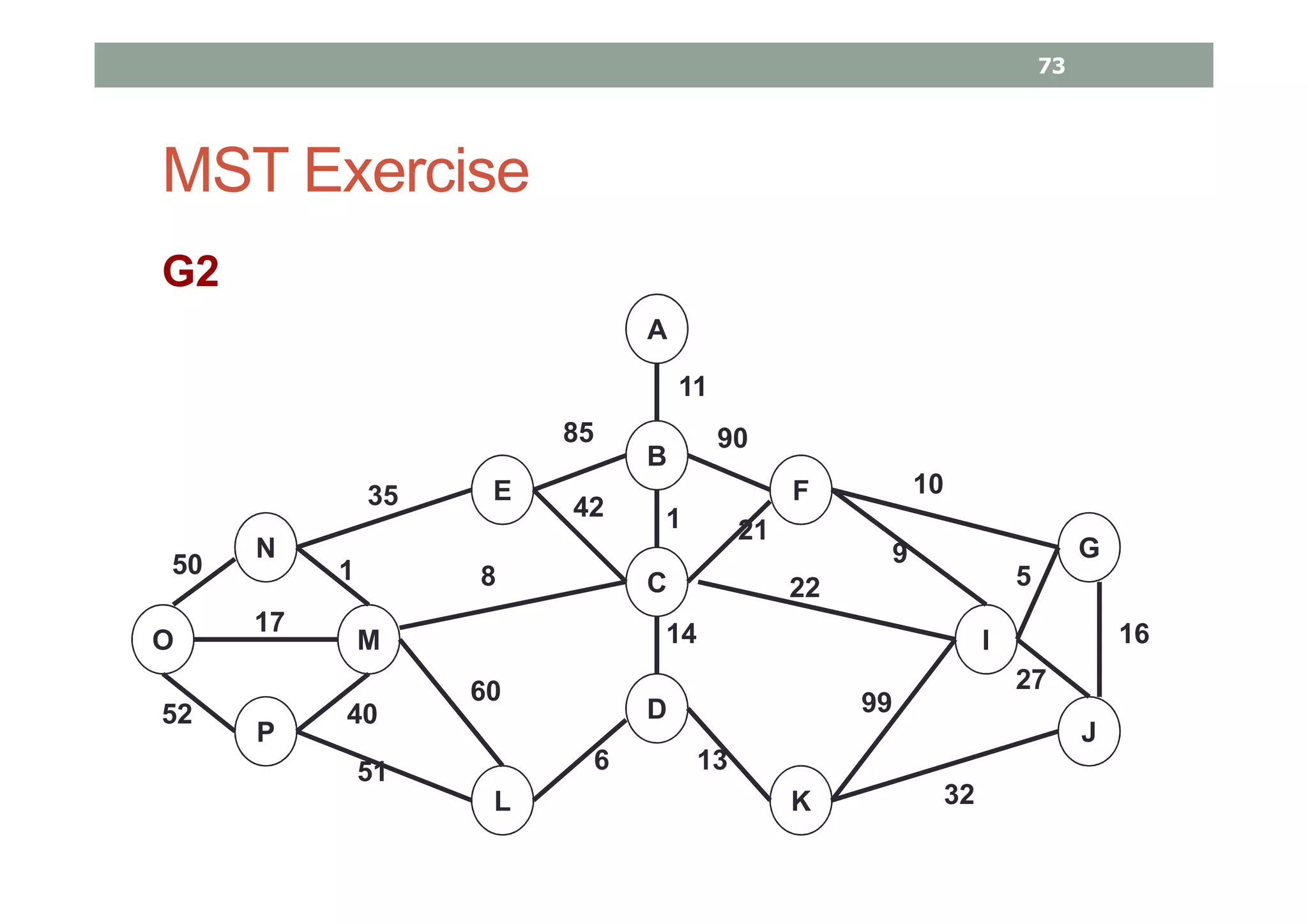 MST Exercise
G2
A
B
C
D
E F
L K
N
P
MO
G
J
I
11
1
14
85
35
50
17
52 40
51
60
8
42
6 13
32
99
22
21
90
10
9
5
27
16
1
73
 