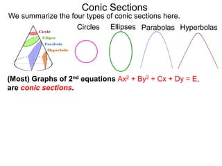 Conic Sections
Circles Ellipses Parabolas Hyperbolas
We summarize the four types of conic sections here.
(Most) Graphs of 2nd equations Ax2 + By2 + Cx + Dy = E,
are conic sections.
 